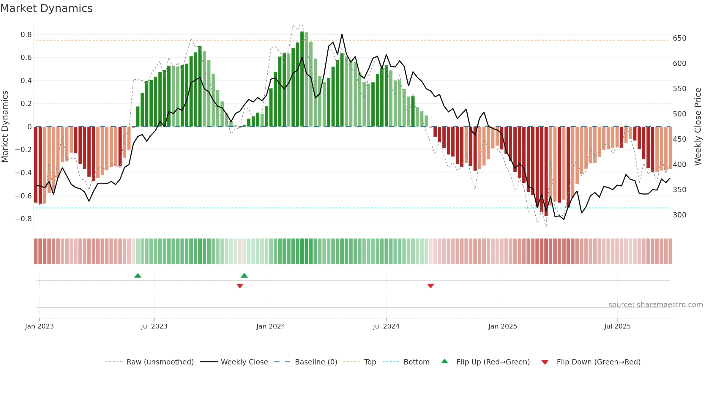 MAHLIFE weekly Market Dynamics chart, closing 2025-09-22.