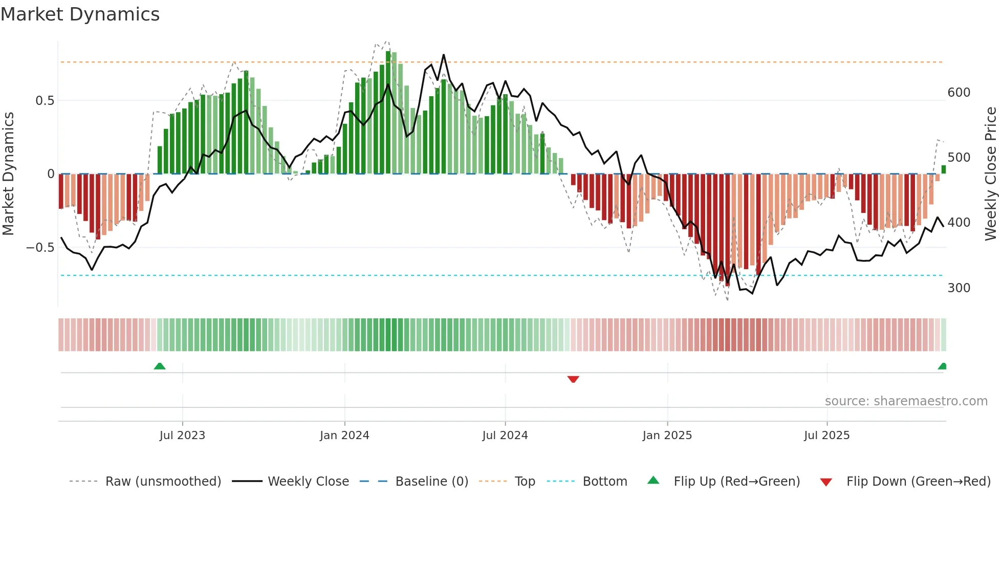 MAHLIFE weekly Market Dynamics chart