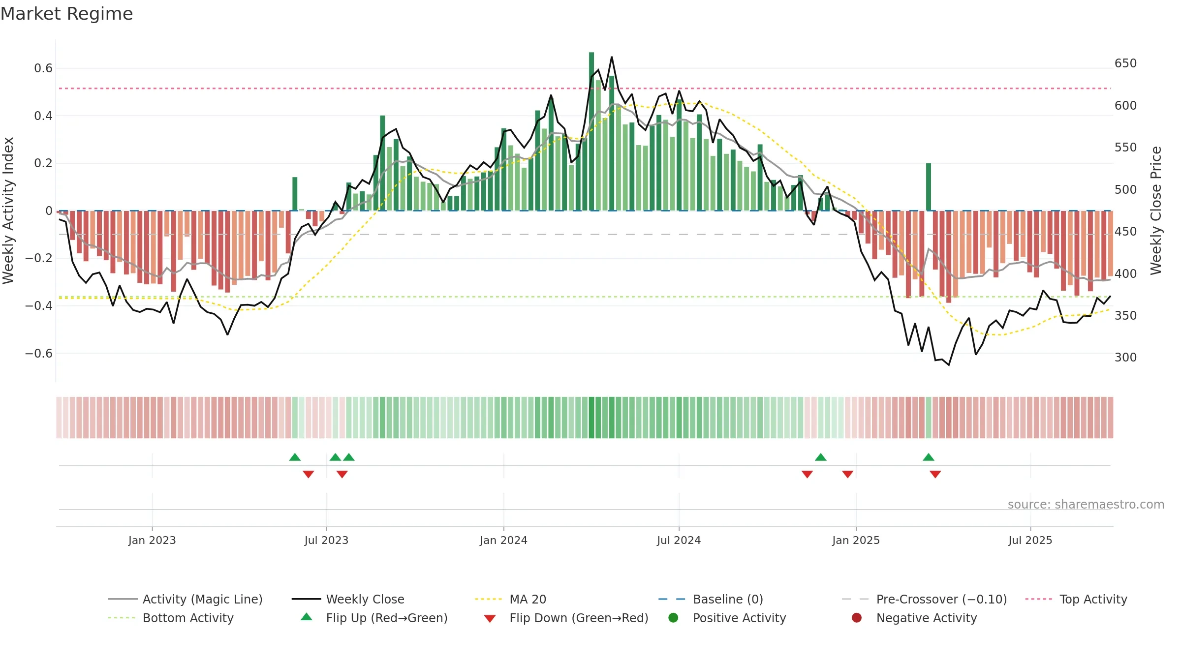 MAHLIFE weekly Market Snapshot chart, closing 2025-09-22.