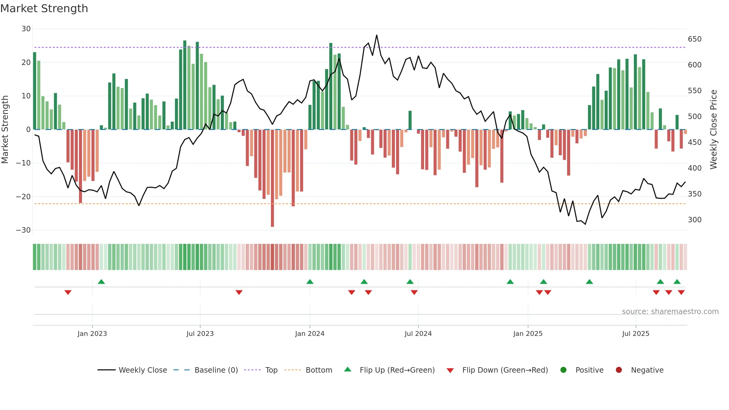 MAHLIFE weekly Market Strength chart, closing 2025-09-22.