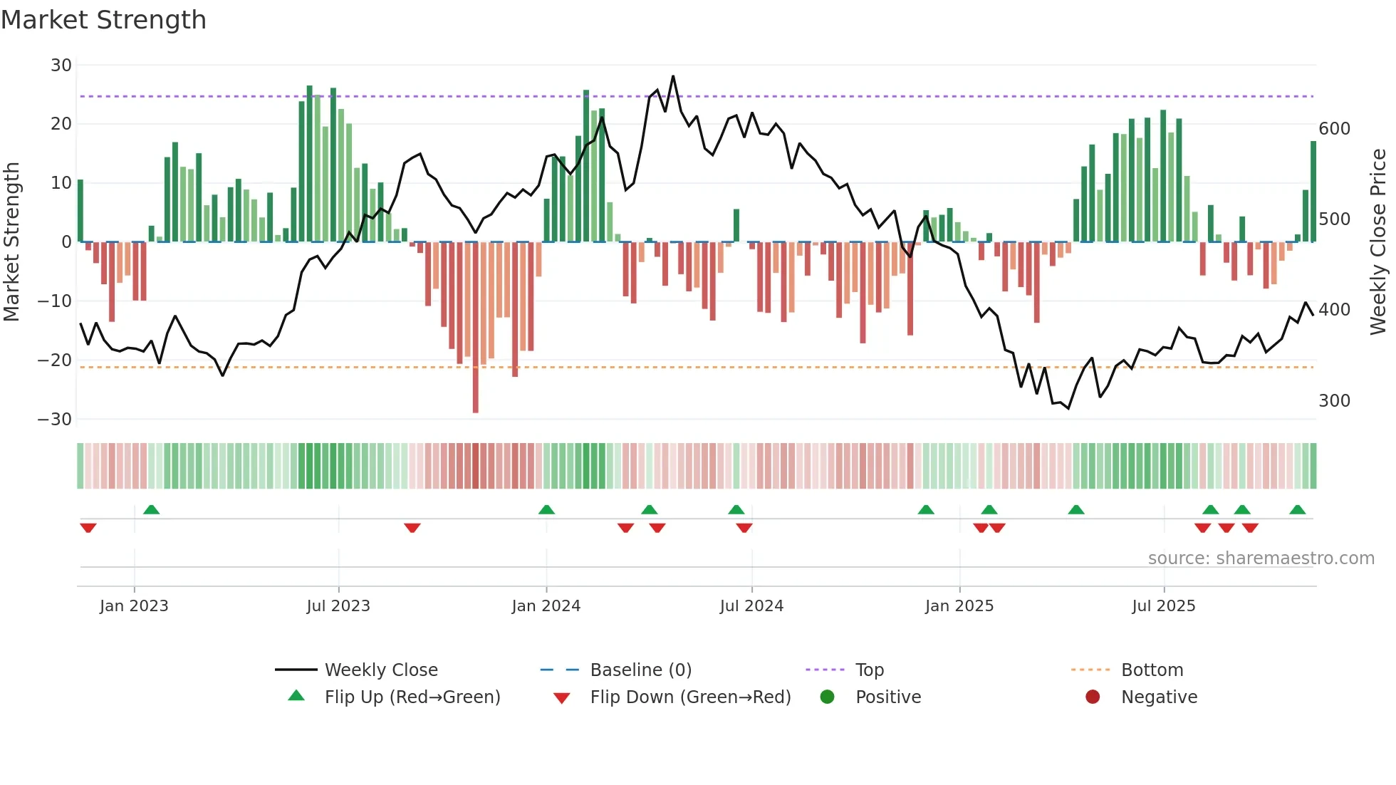 MAHLIFE weekly Market Strength chart