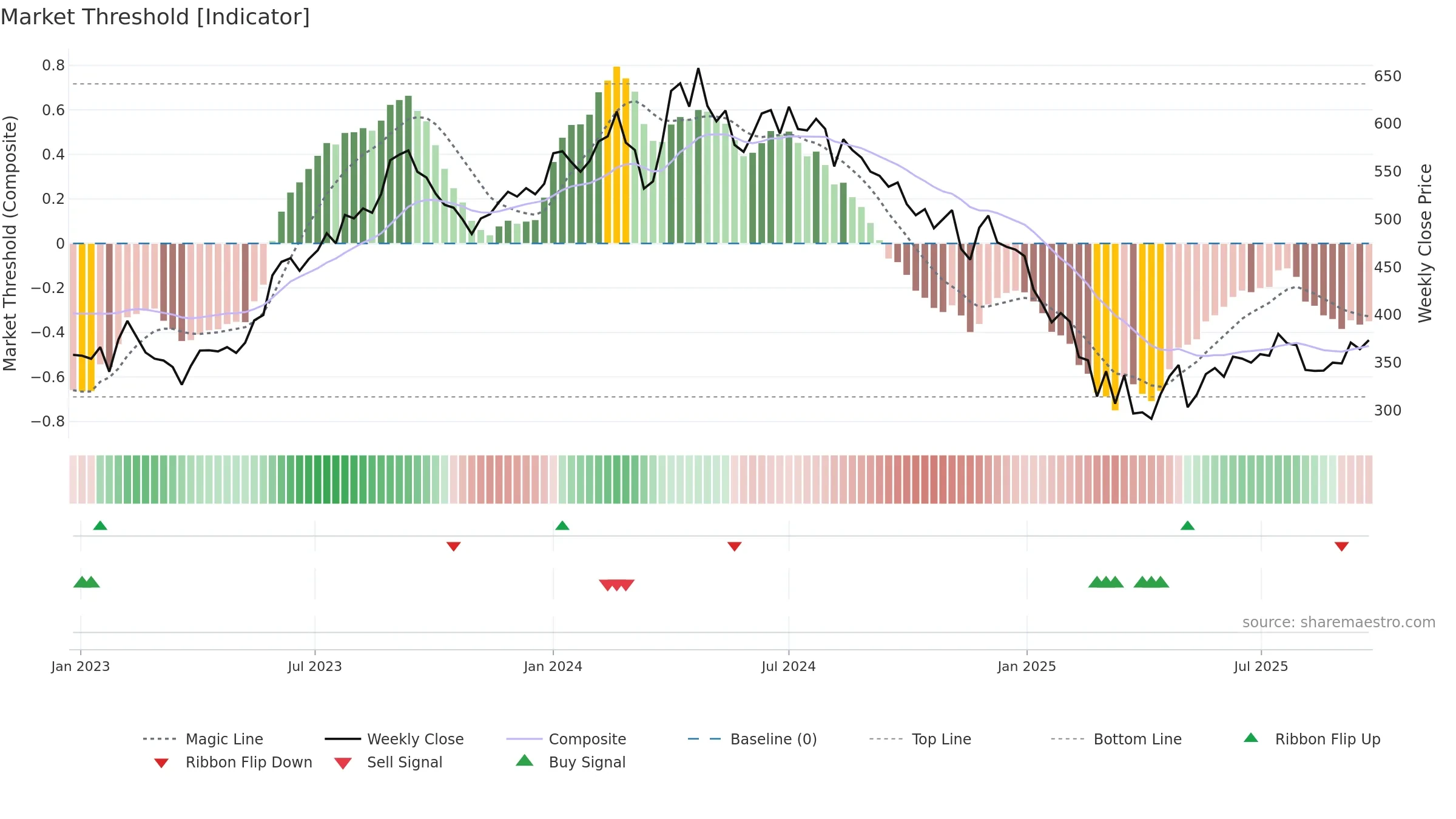 MAHLIFE weekly Market Threshold chart, closing 2025-09-22.