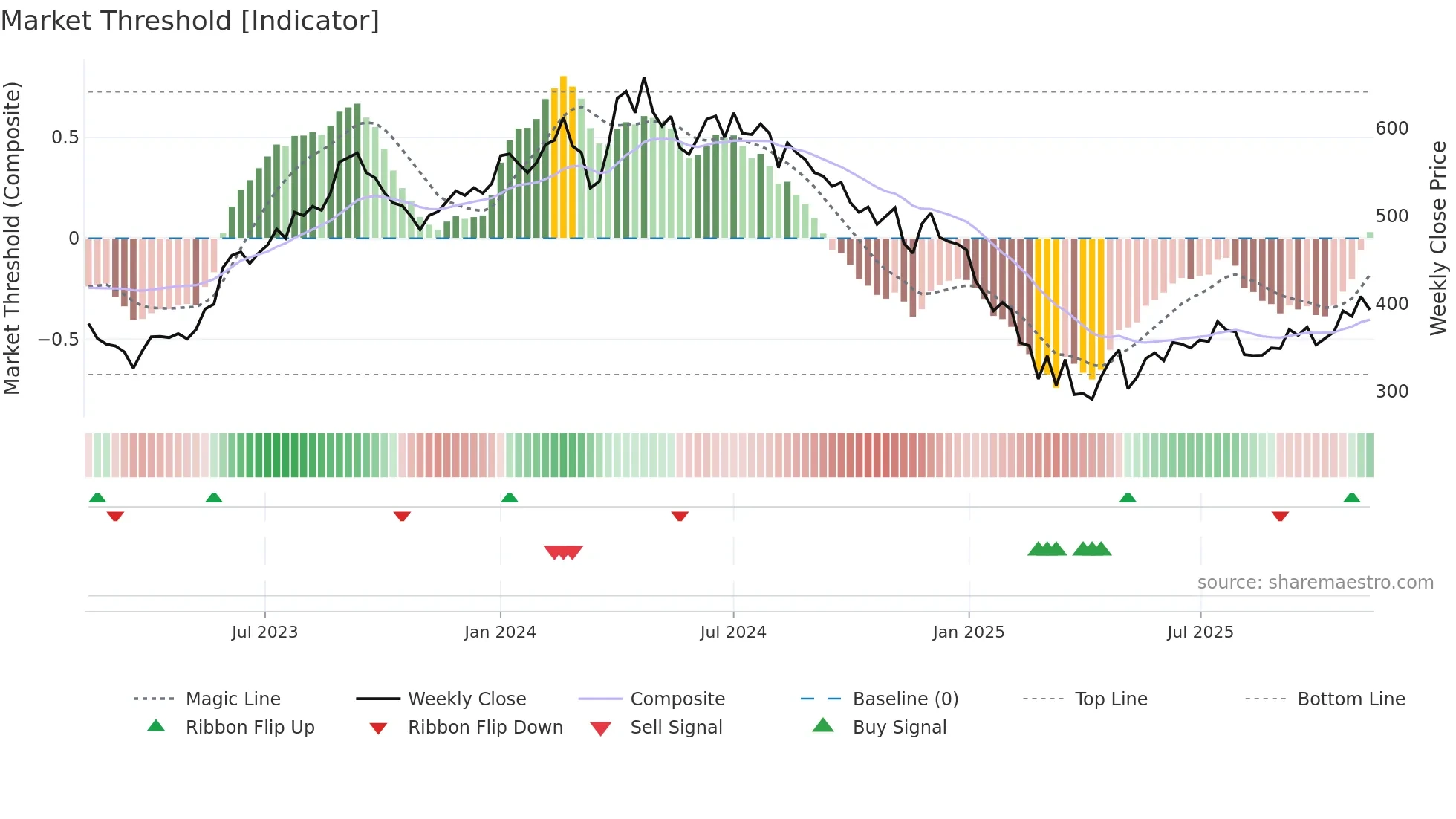 MAHLIFE weekly Market Threshold chart