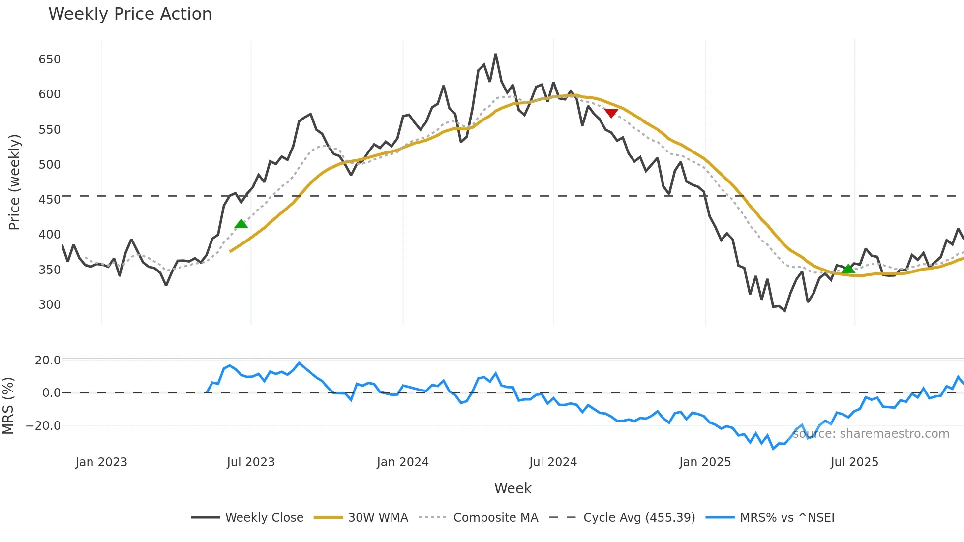 MAHLIFE weekly Price Action chart, closing 2025-11-10