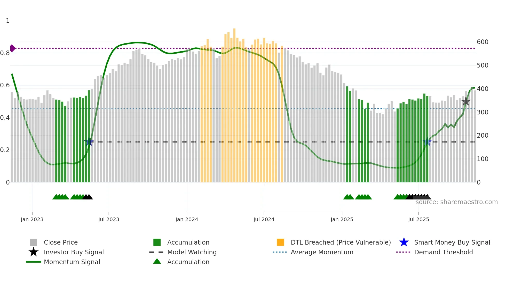 MAHLIFE weekly Smart Money chart