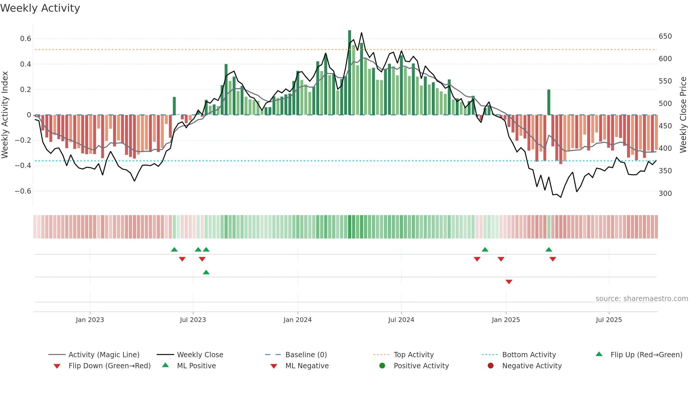 MAHLIFE weekly Activity chart, closing 2025-09-22.