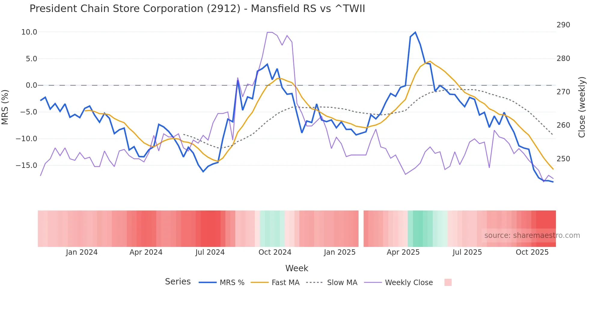 2912 Mansfield Relative Strength chart