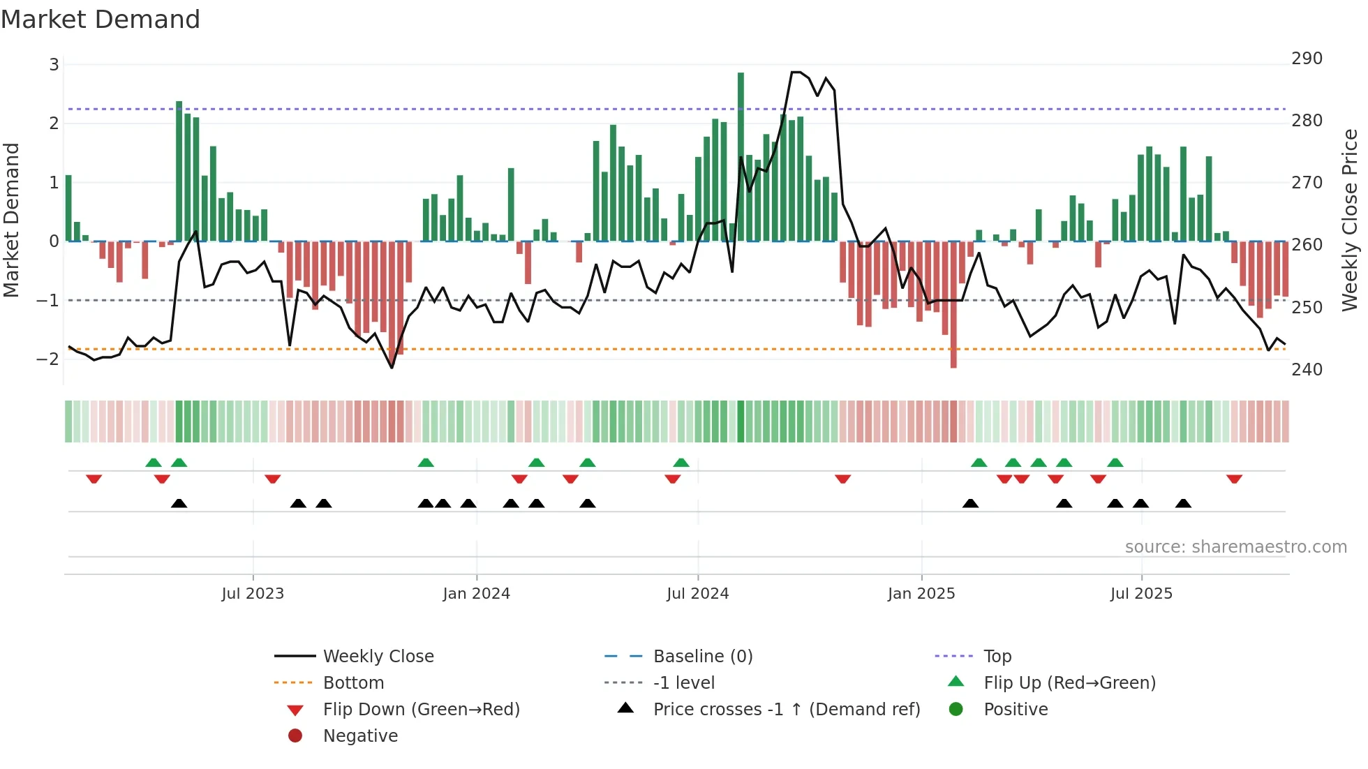 2912 weekly Market Demand chart