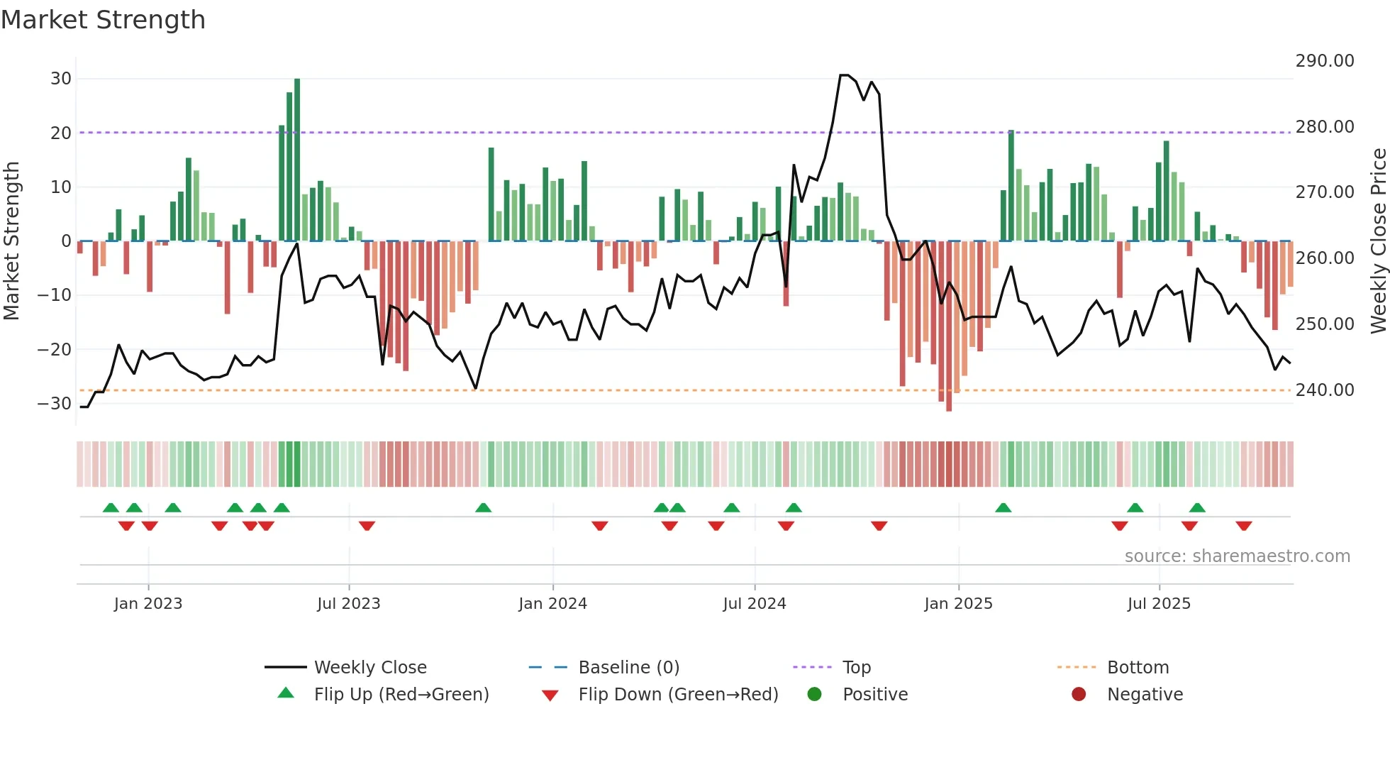 2912 weekly Market Strength chart