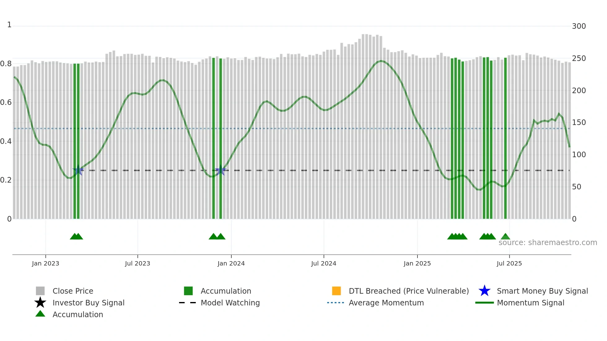 2912 weekly Smart Money chart