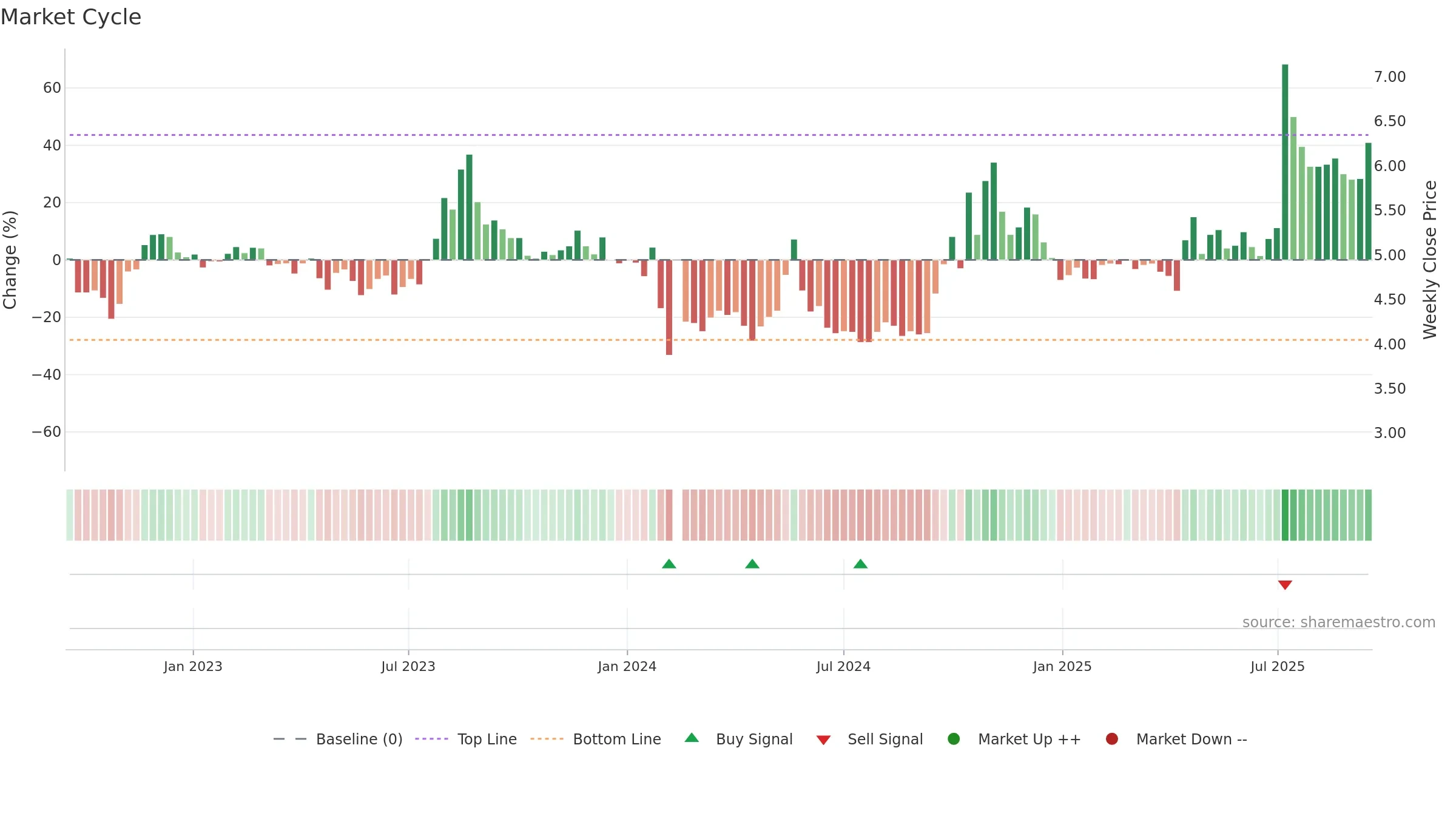 000514 weekly Market Cycle chart, closing 2025-09-15.
