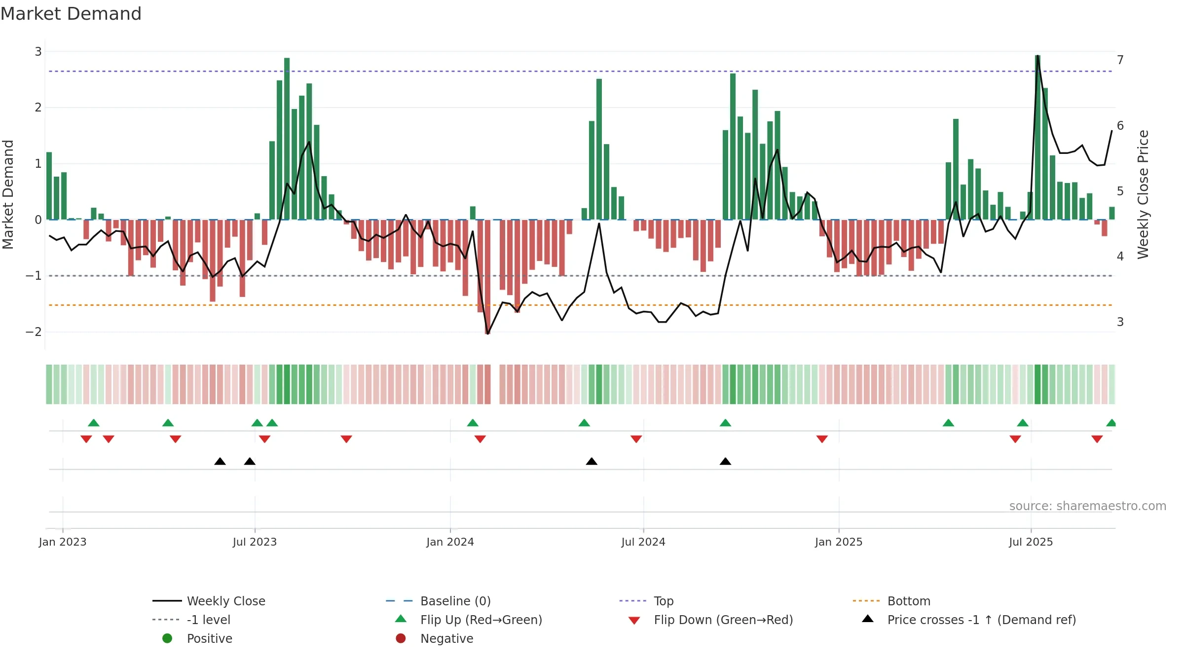 000514 weekly Market Demand chart, closing 2025-09-15.