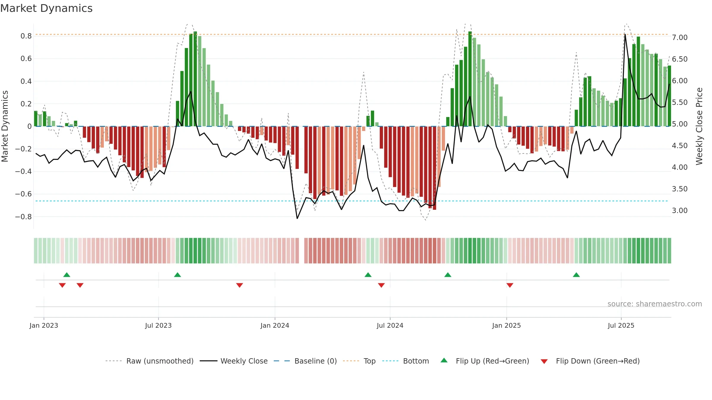 000514 weekly Market Dynamics chart, closing 2025-09-15.
