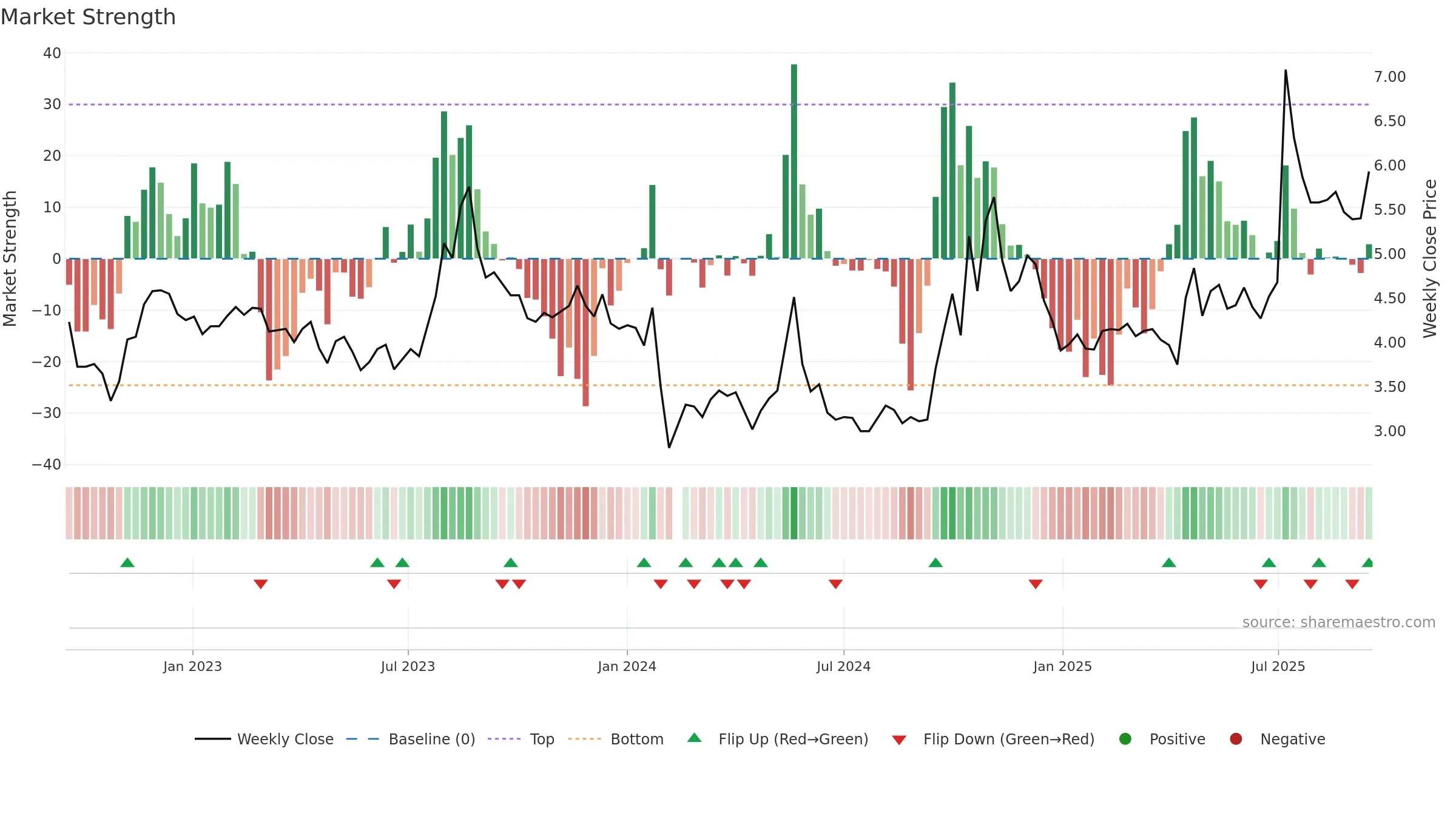 000514 weekly Market Strength chart, closing 2025-09-15.