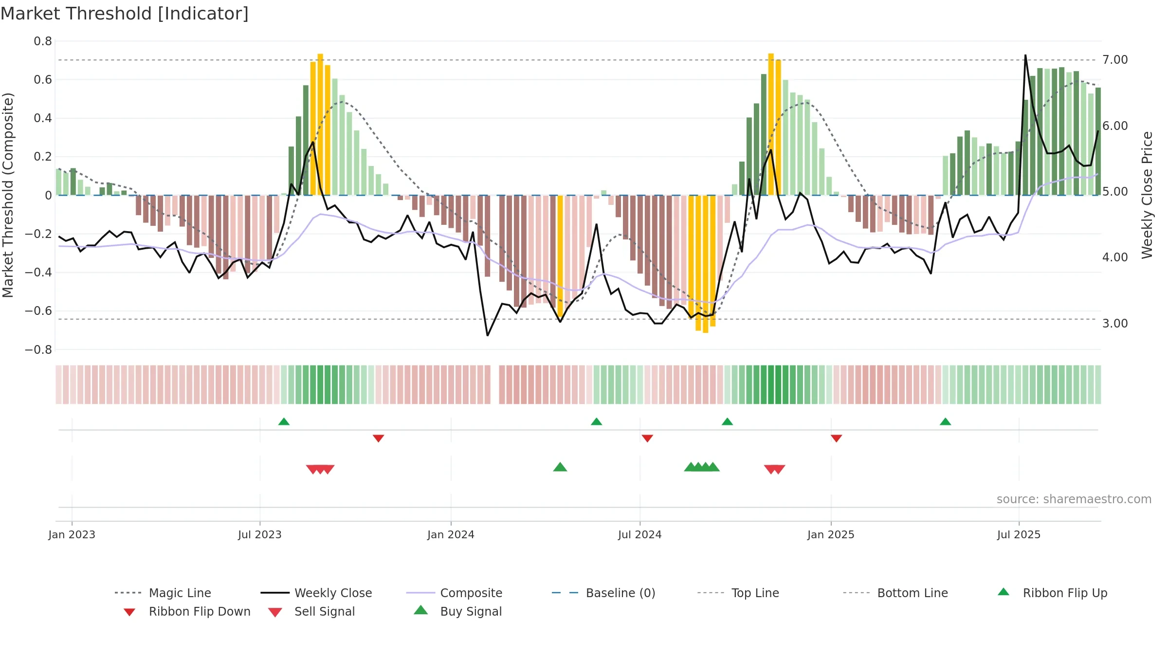 000514 weekly Market Threshold chart, closing 2025-09-15.