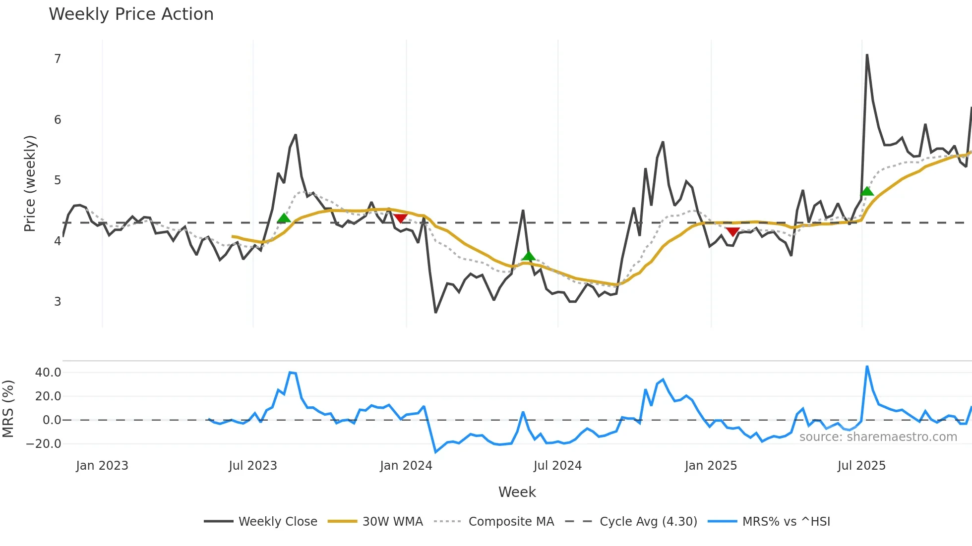 000514 weekly Price Action chart, closing 2025-11-10