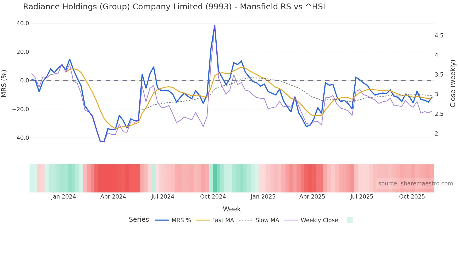 9993 Mansfield Relative Strength chart