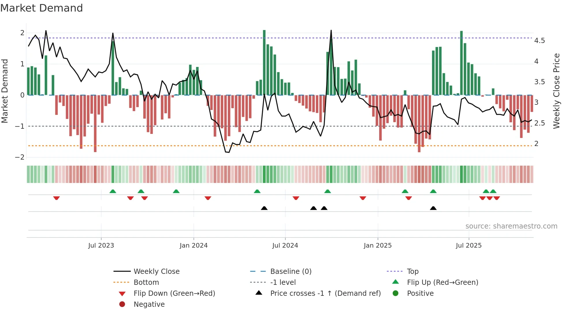 9993 weekly Market Demand chart