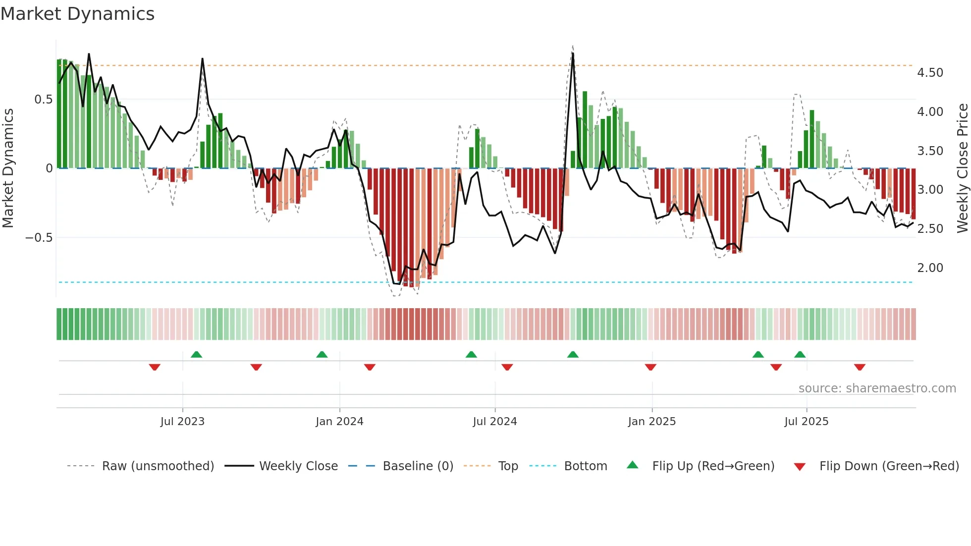 9993 weekly Market Dynamics chart