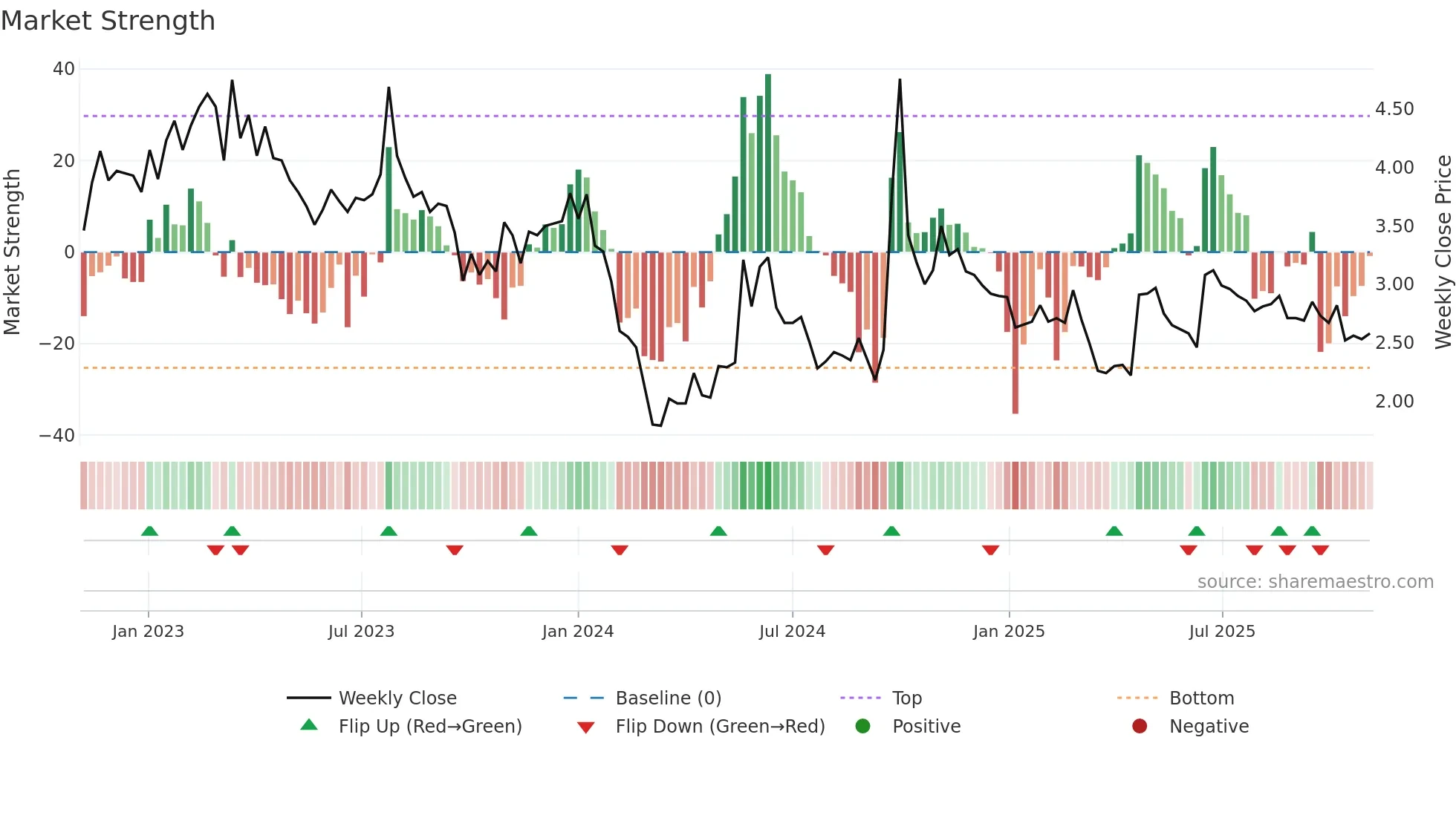 9993 weekly Market Strength chart