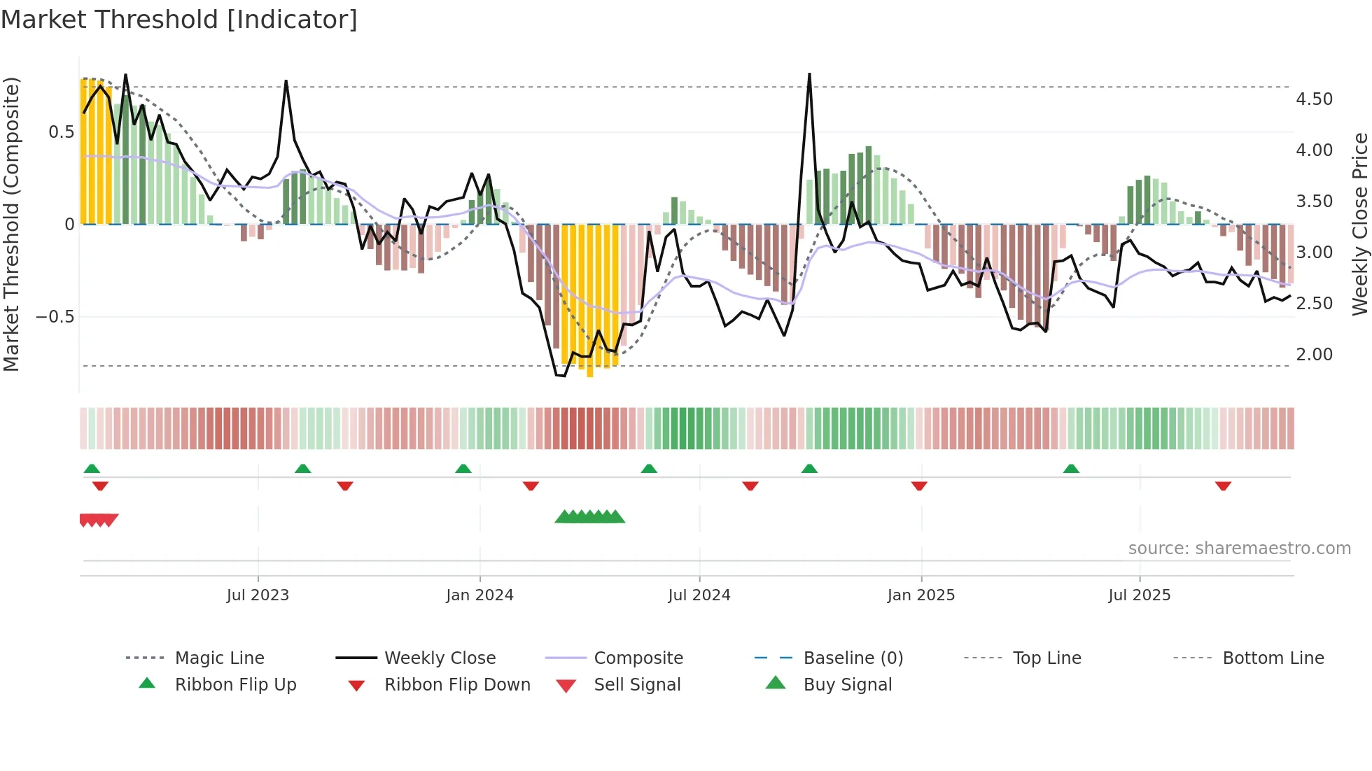 9993 weekly Market Threshold chart