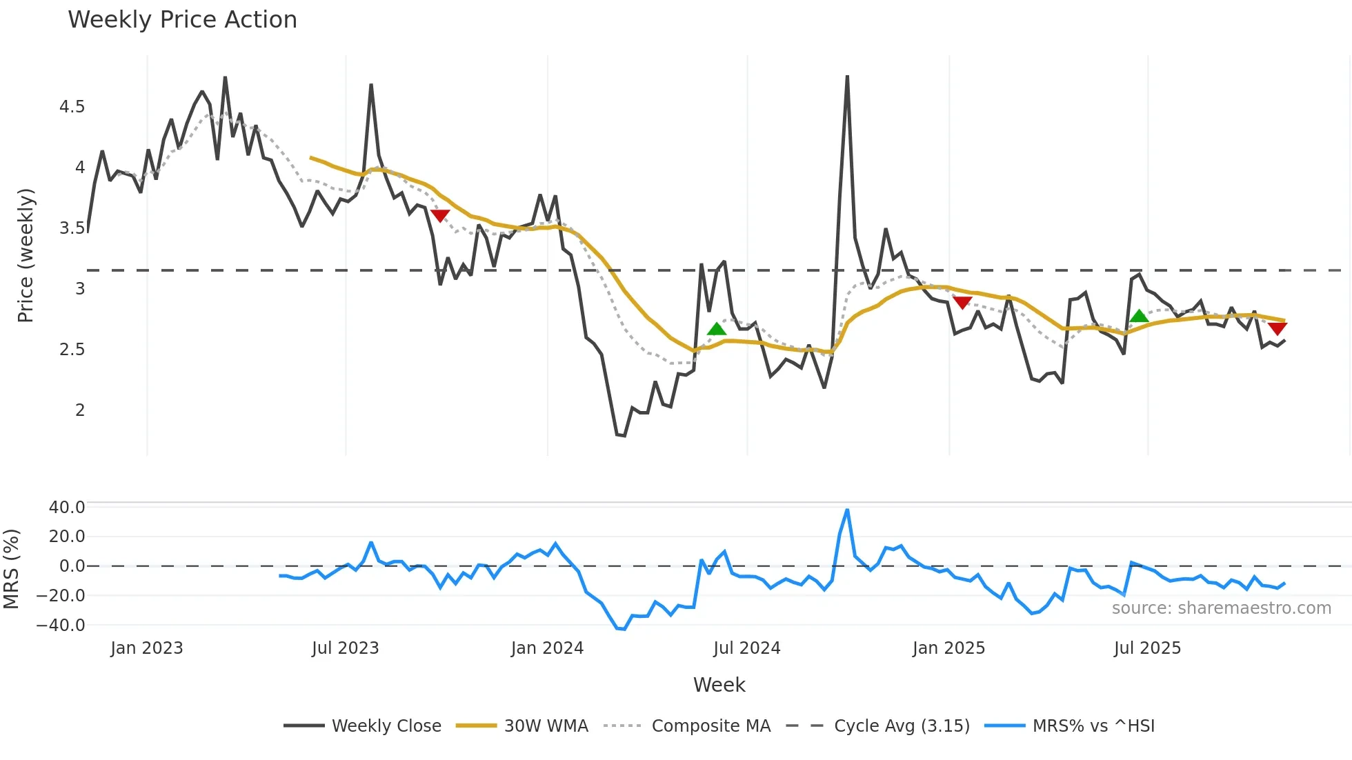 9993 weekly Price Action chart, closing 2025-11-03