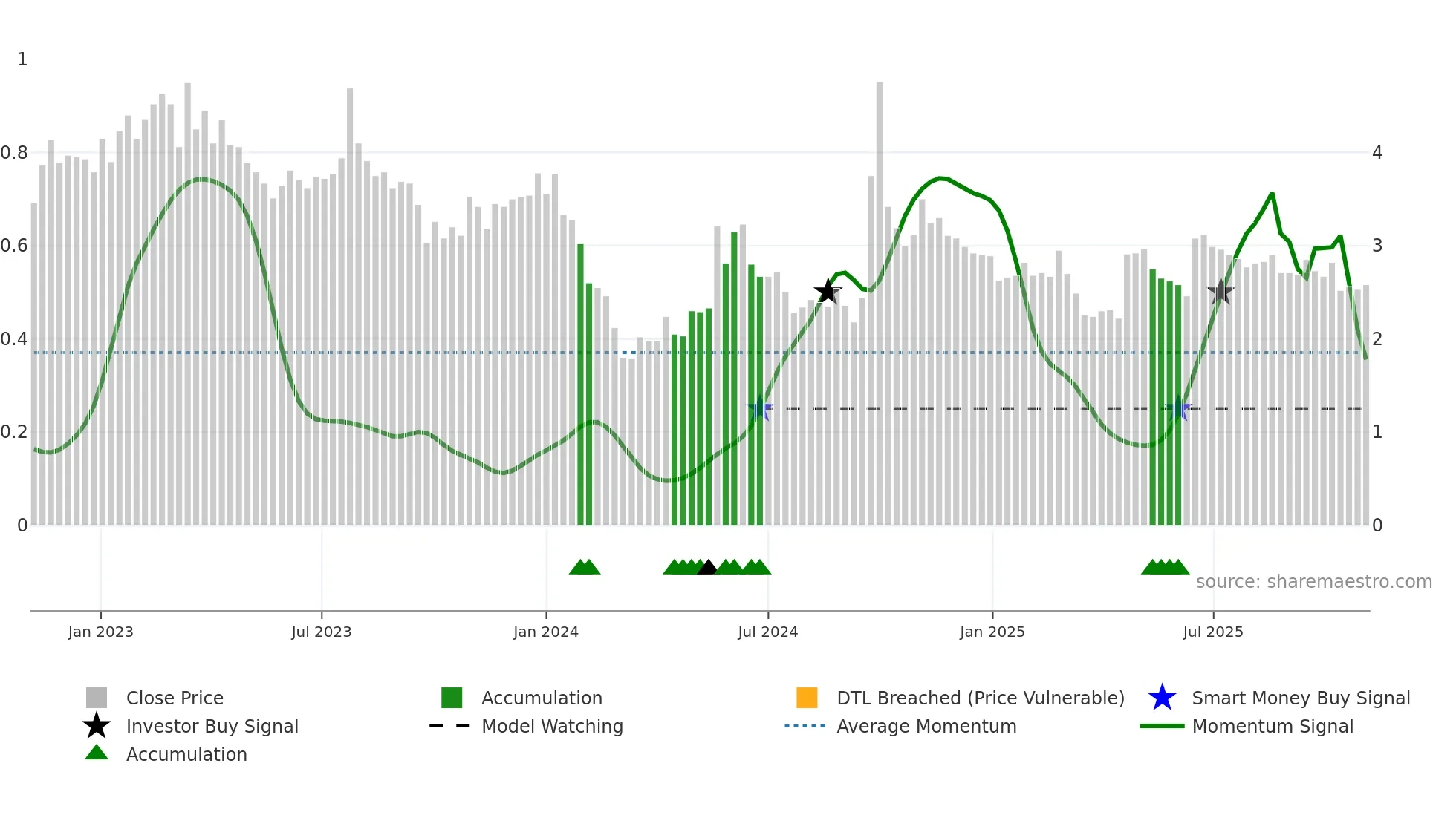 9993 weekly Smart Money chart