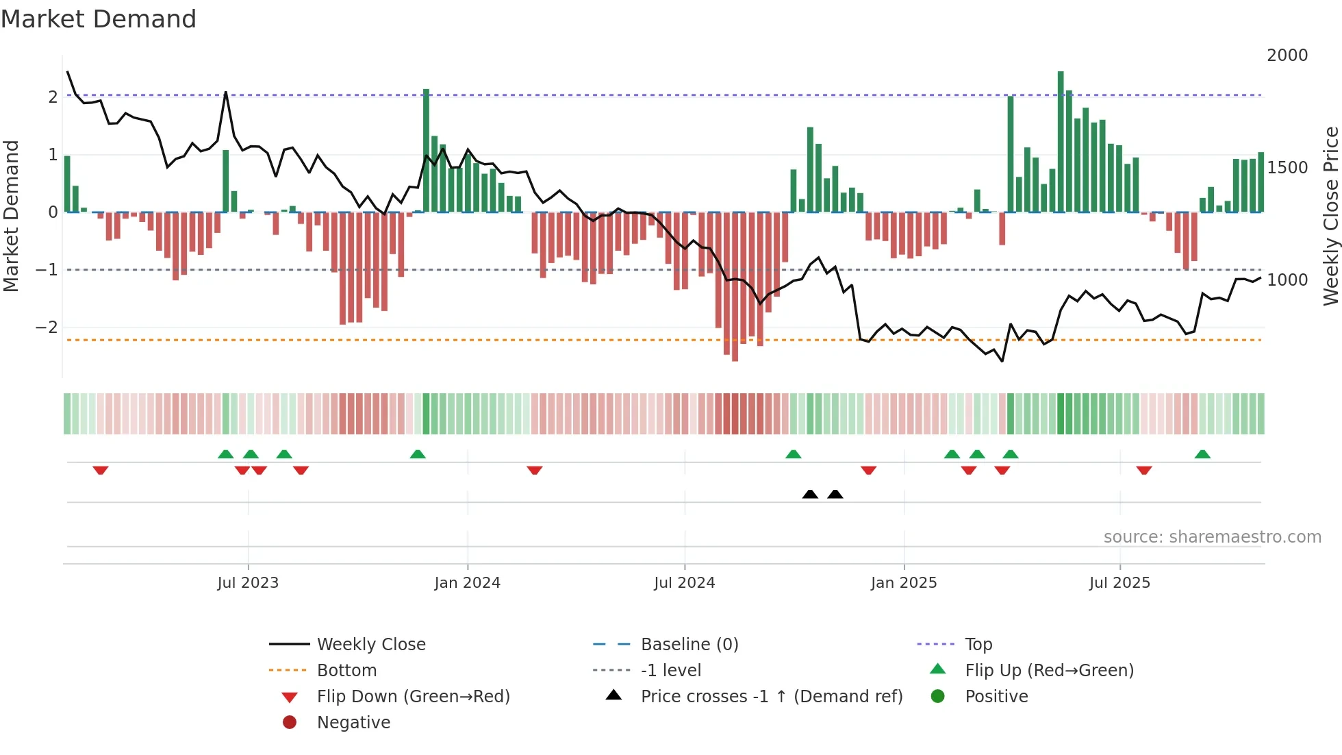 297570 weekly Market Demand chart
