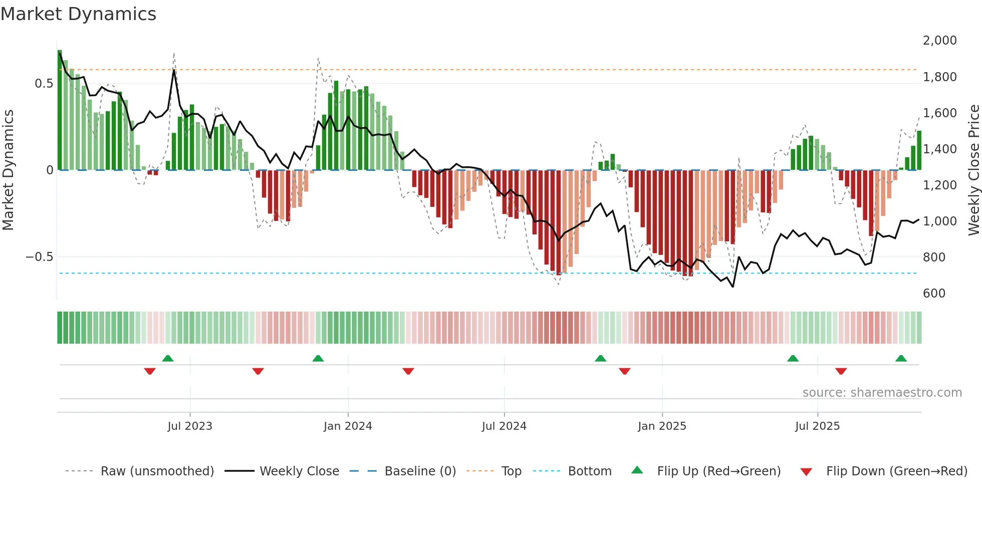 297570 weekly Market Dynamics chart