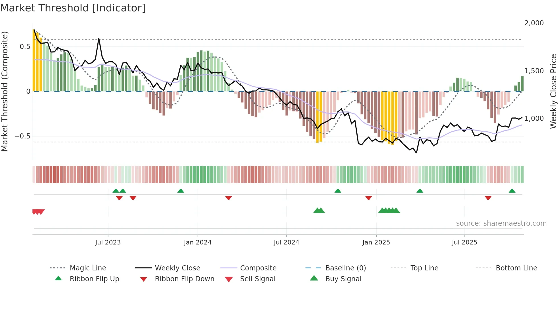 297570 weekly Market Threshold chart