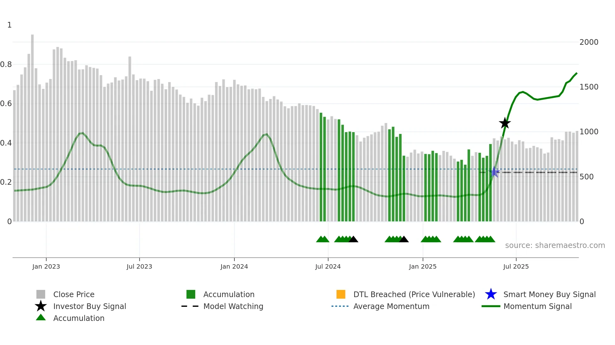 297570 weekly Smart Money chart