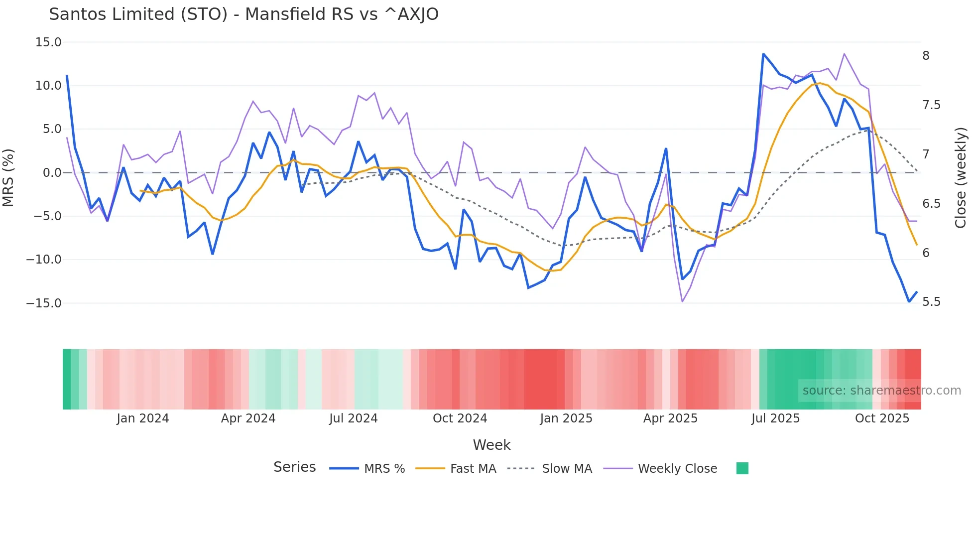 STO Mansfield Relative Strength chart