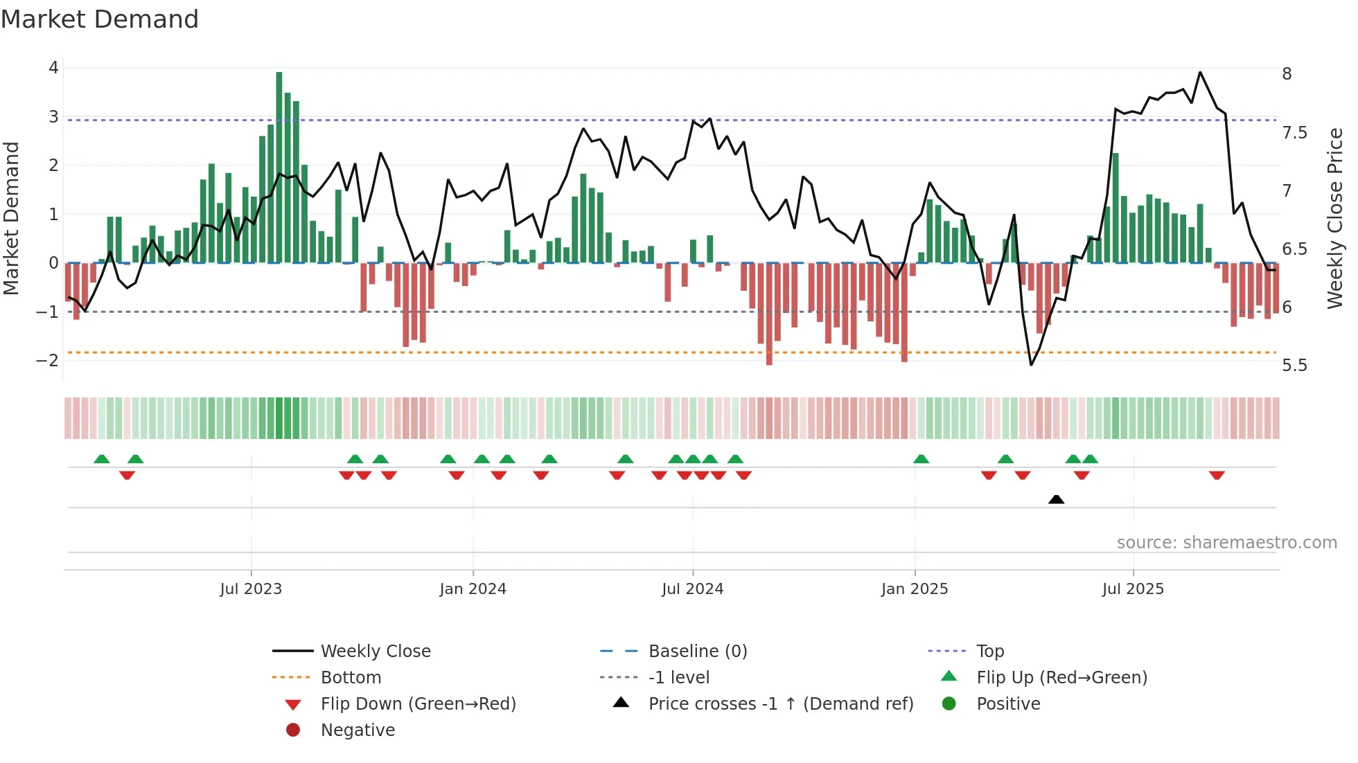 STO weekly Market Demand chart