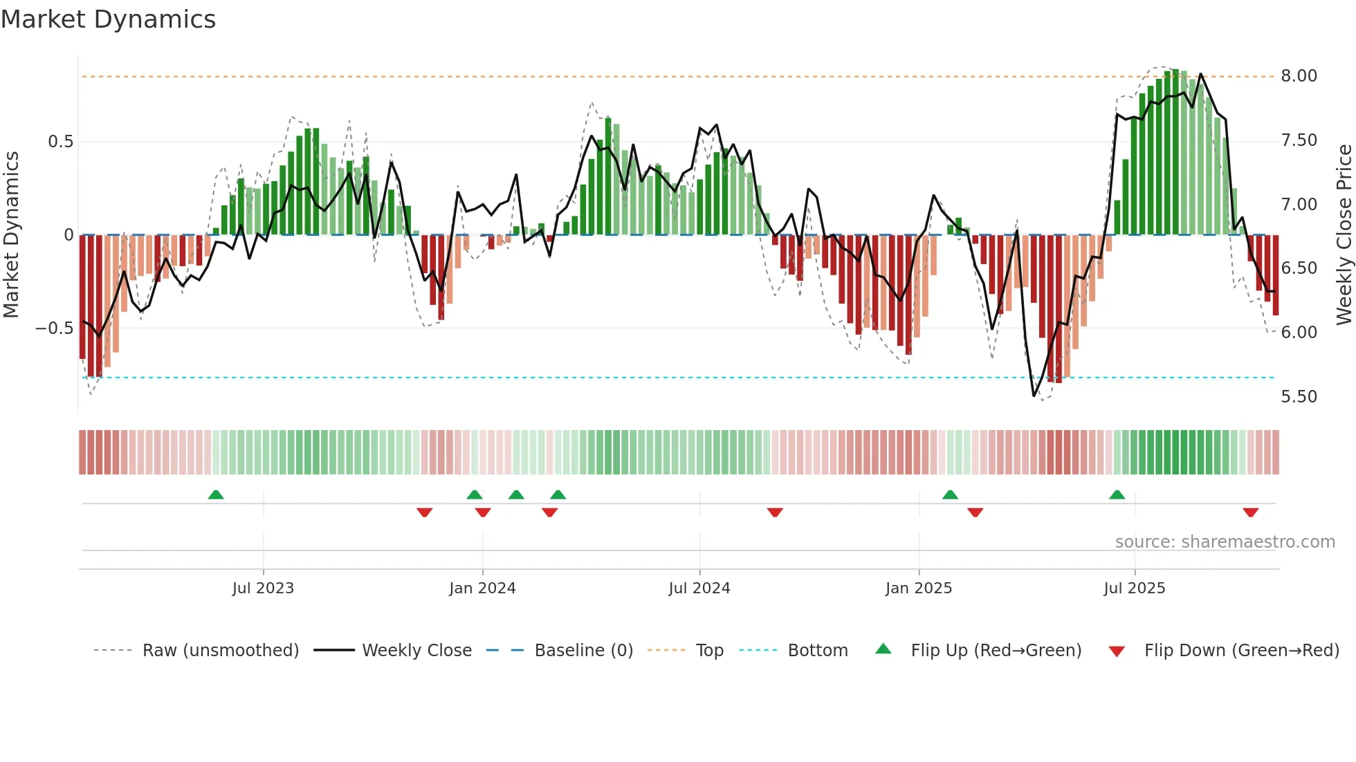 STO weekly Market Dynamics chart