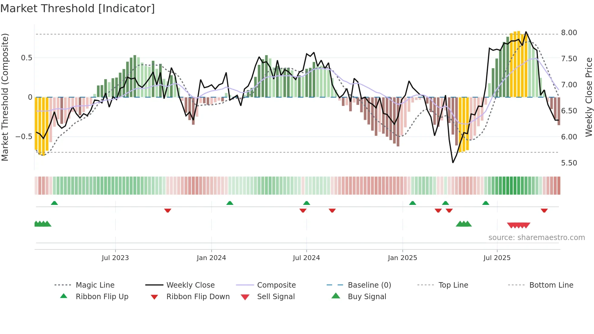STO weekly Market Threshold chart