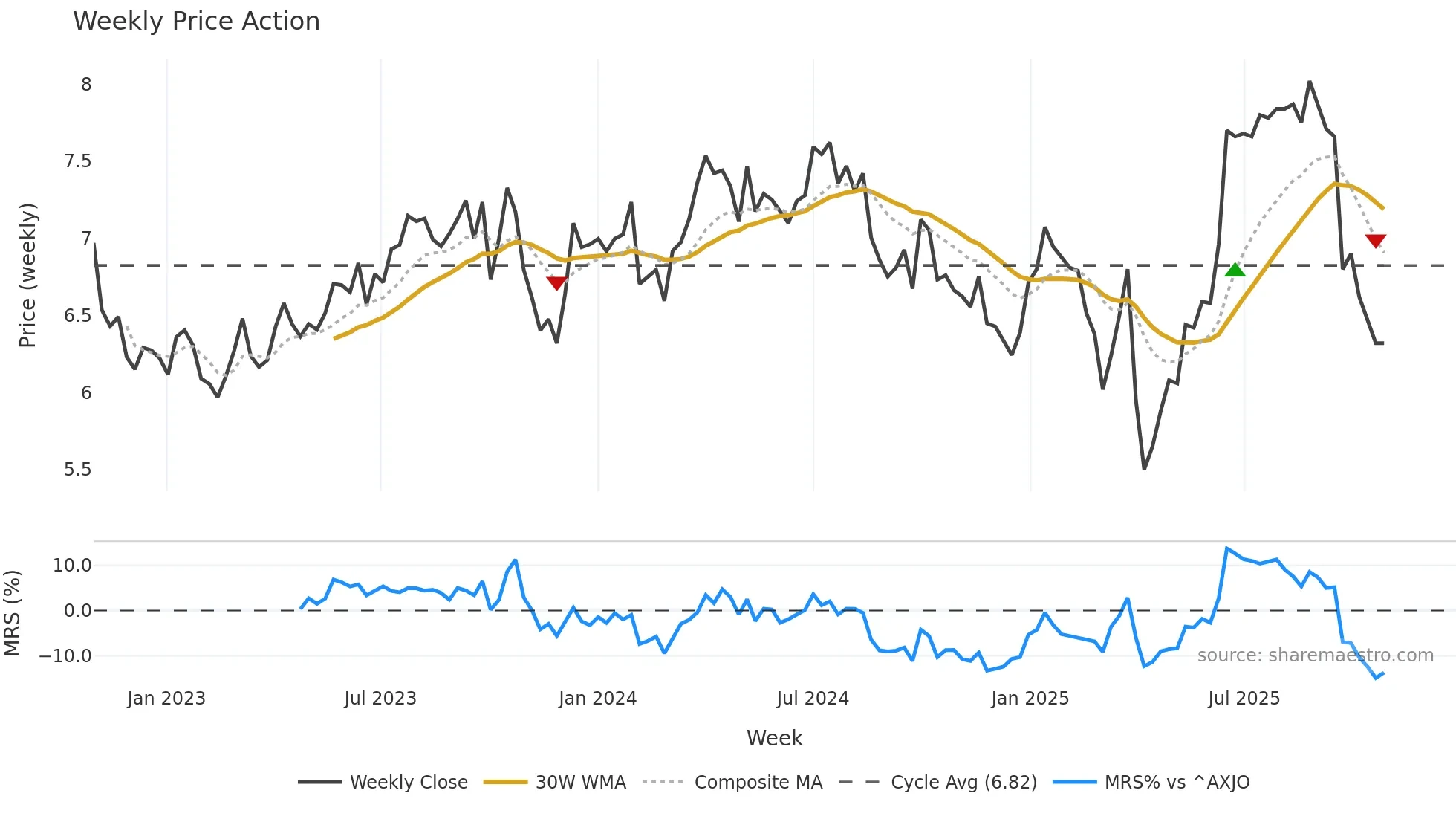 STO weekly Price Action chart, closing 2025-10-27