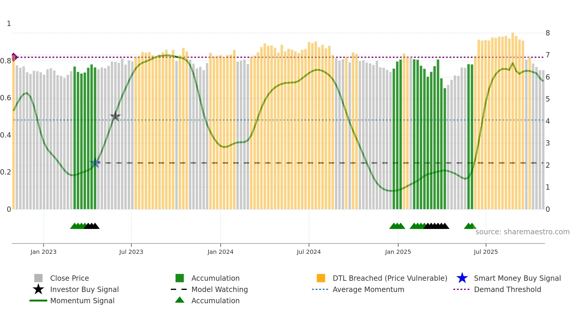 STO weekly Smart Money chart