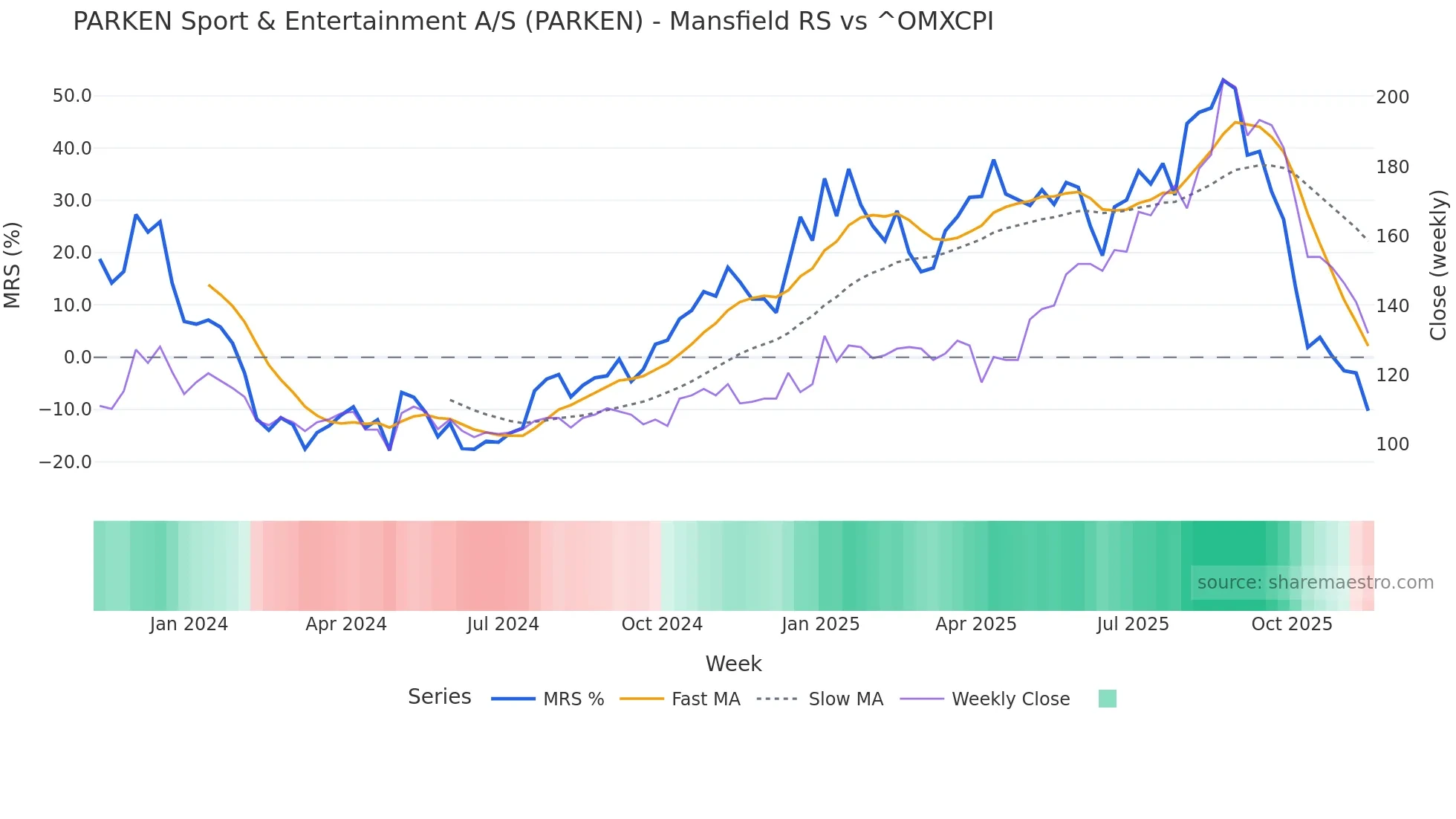PARKEN Mansfield Relative Strength chart