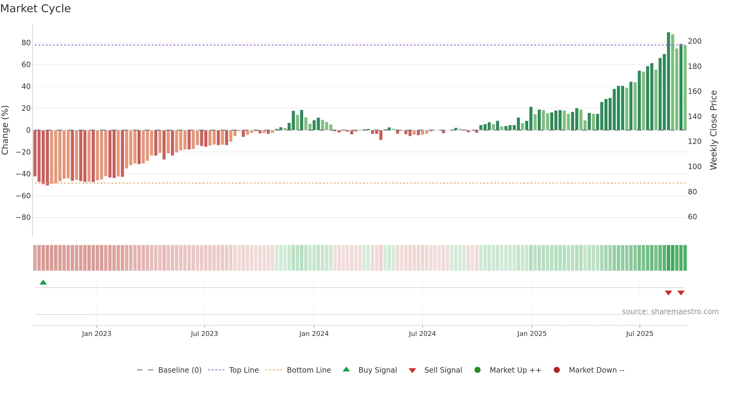 PARKEN weekly Market Cycle chart, closing 2025-09-15.