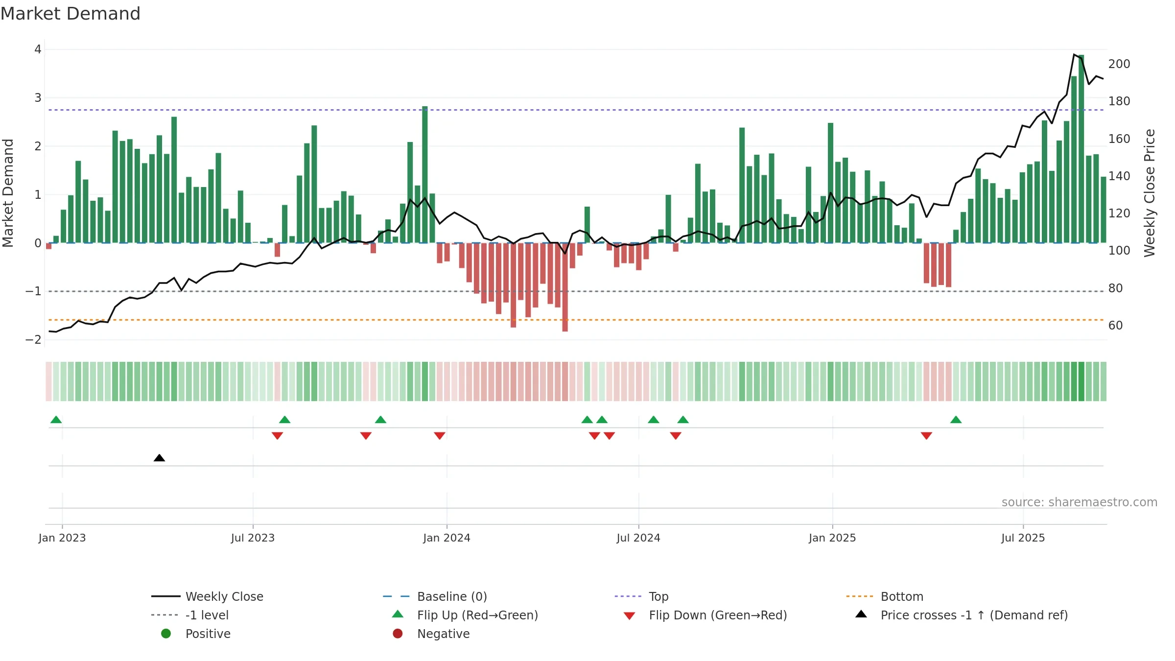 PARKEN weekly Market Demand chart, closing 2025-09-15.