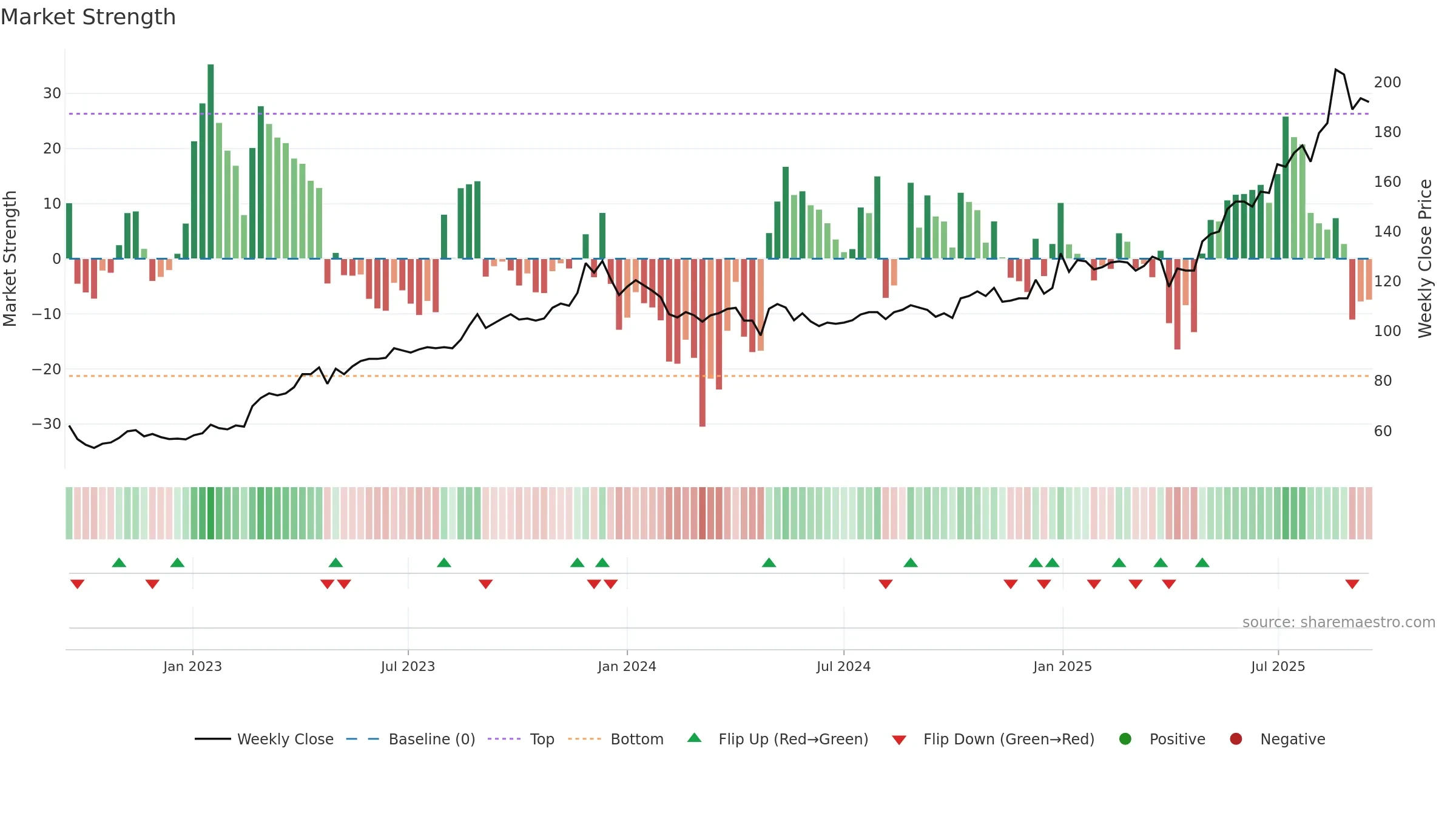 PARKEN weekly Market Strength chart, closing 2025-09-15.
