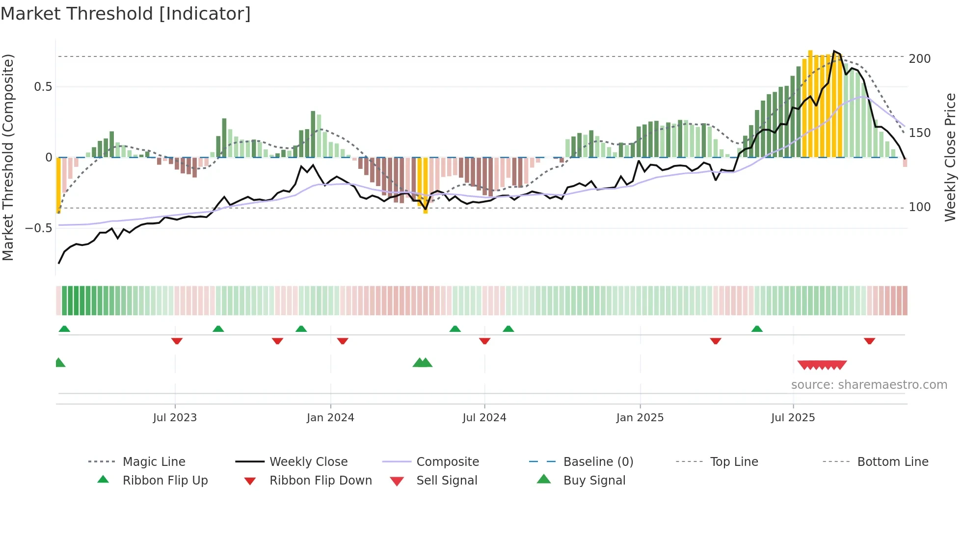 PARKEN weekly Market Threshold chart