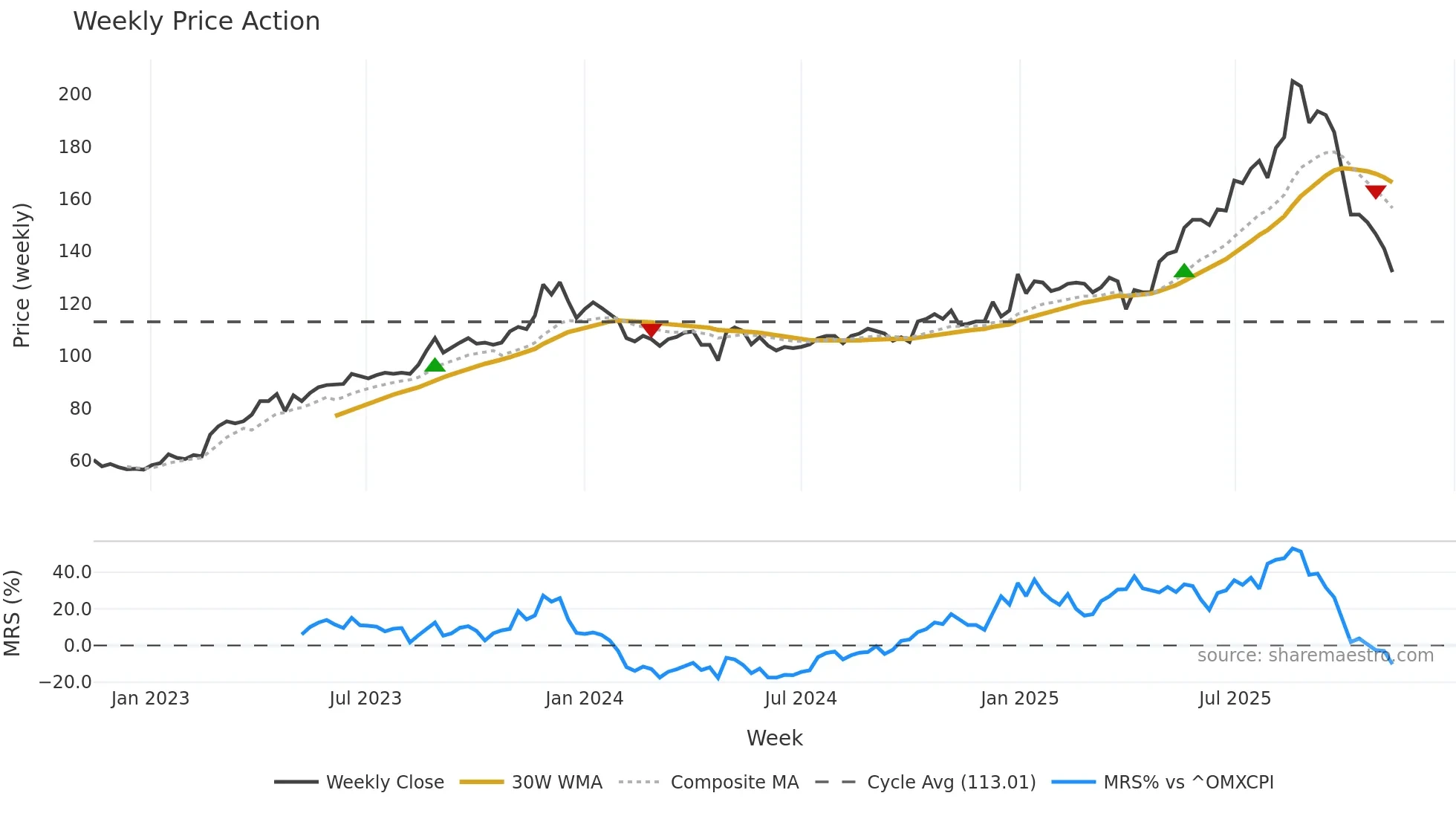PARKEN weekly Price Action chart, closing 2025-11-10