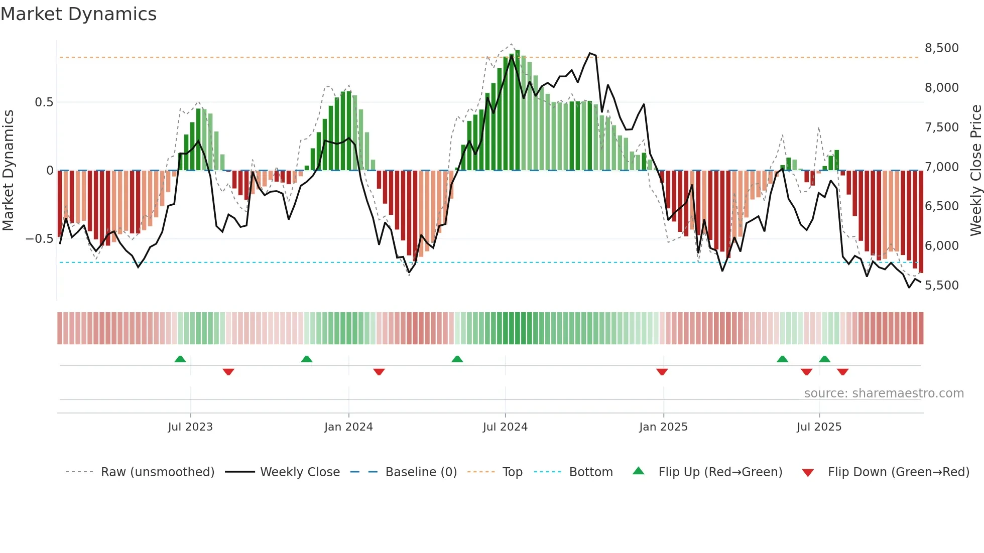 BLUEDART weekly Market Dynamics chart