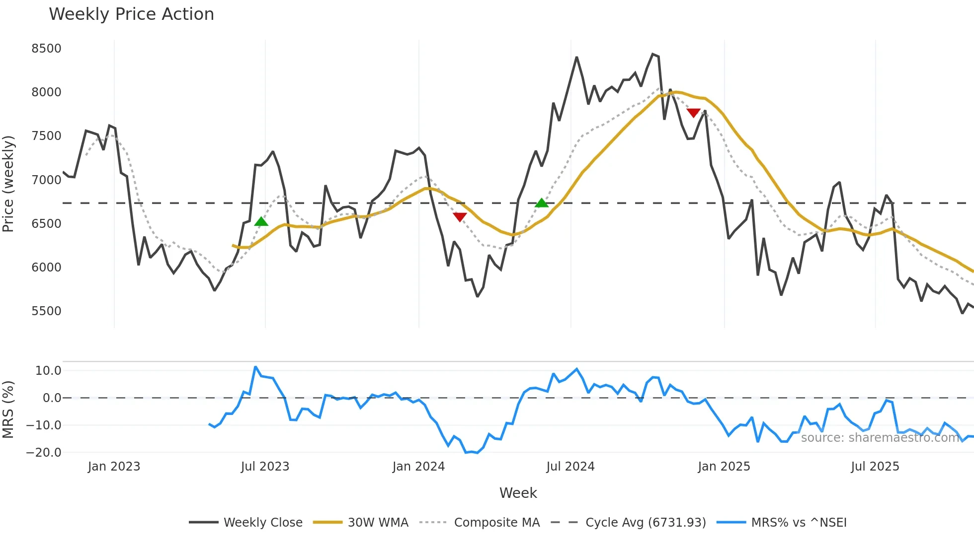 BLUEDART weekly Price Action chart, closing 2025-10-27