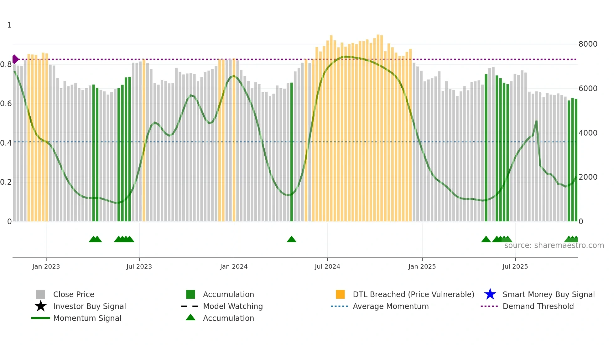 BLUEDART weekly Smart Money chart
