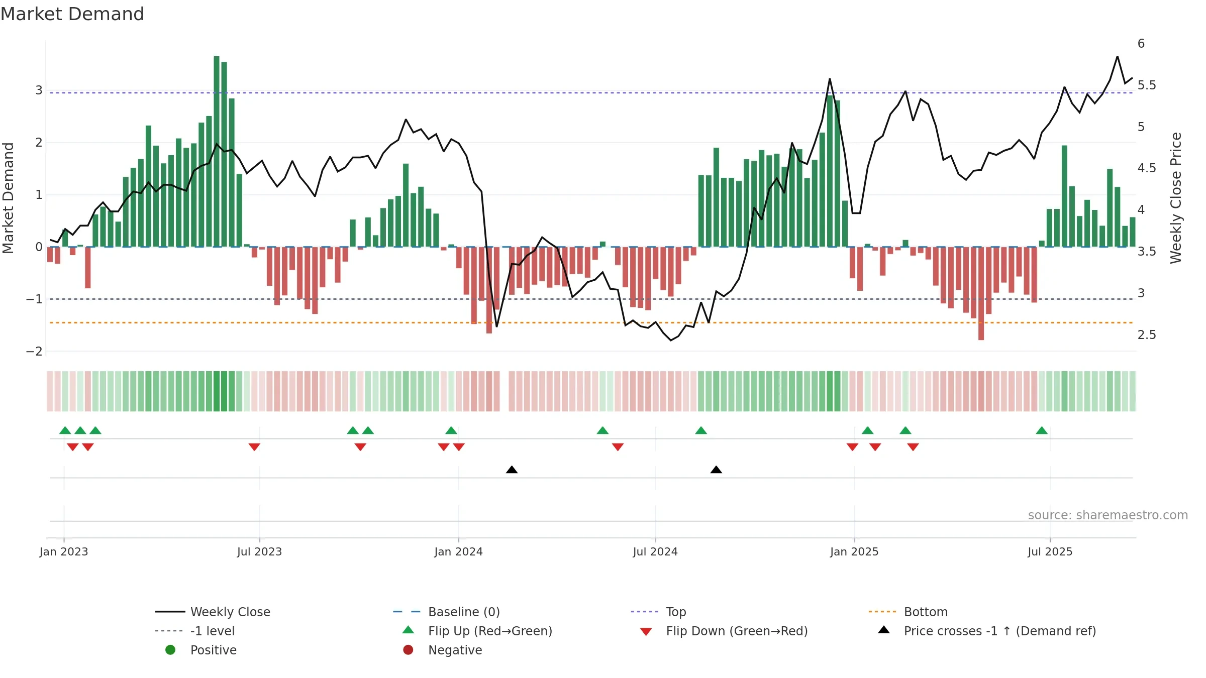 300150 weekly Market Demand chart, closing 2025-09-15.
