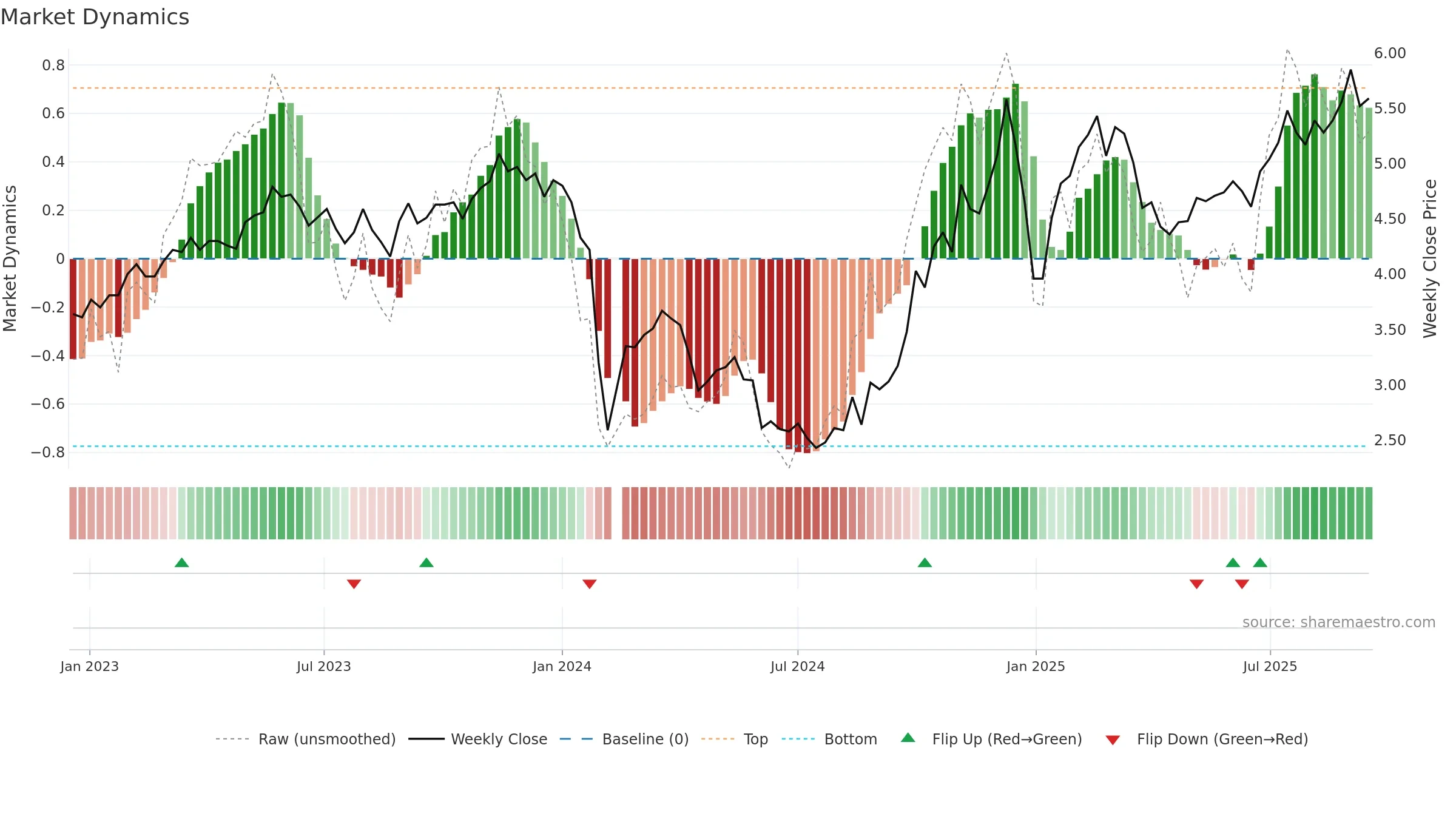 300150 weekly Market Dynamics chart, closing 2025-09-15.