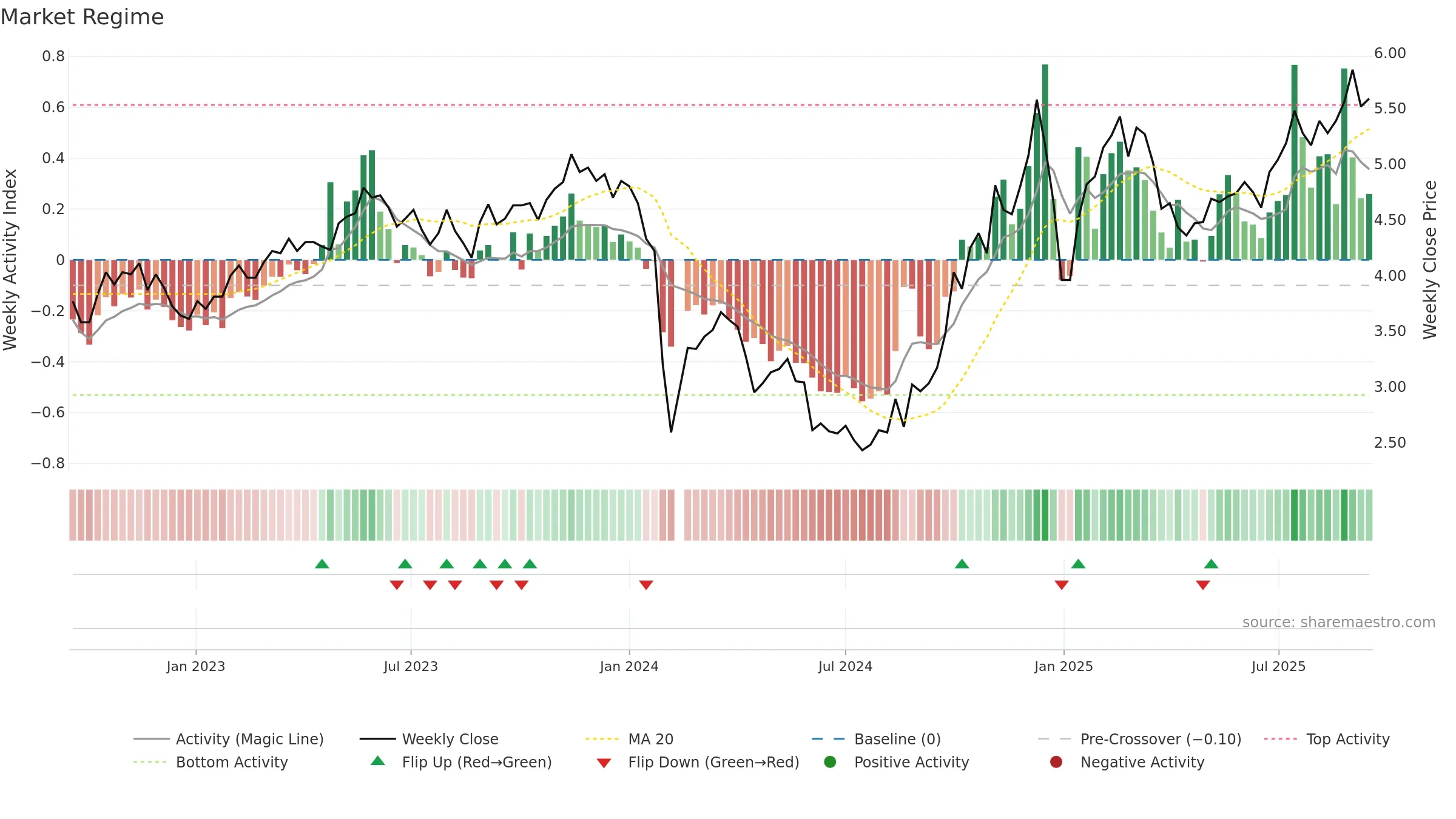 300150 weekly Market Snapshot chart, closing 2025-09-15.