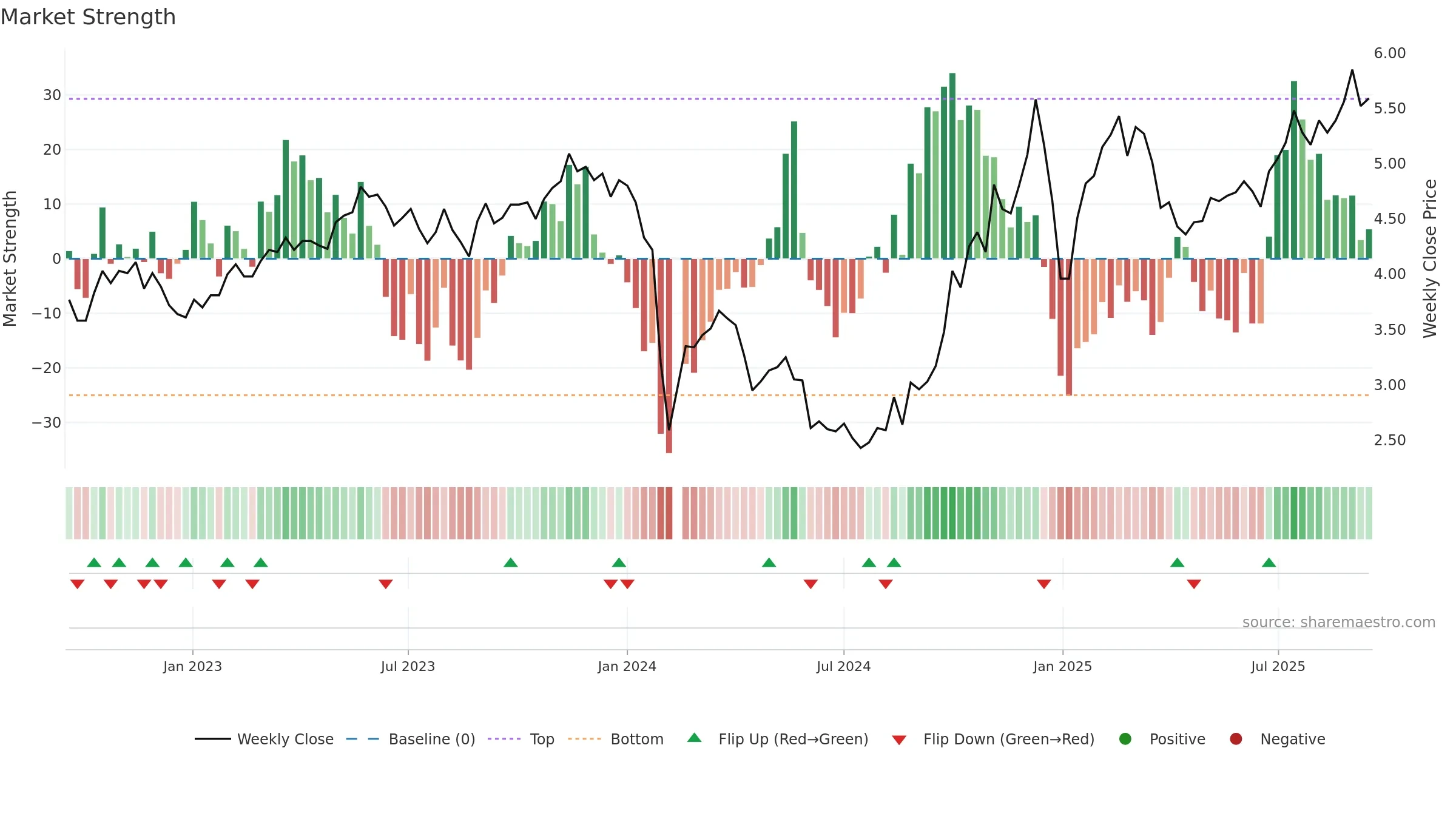300150 weekly Market Strength chart, closing 2025-09-15.